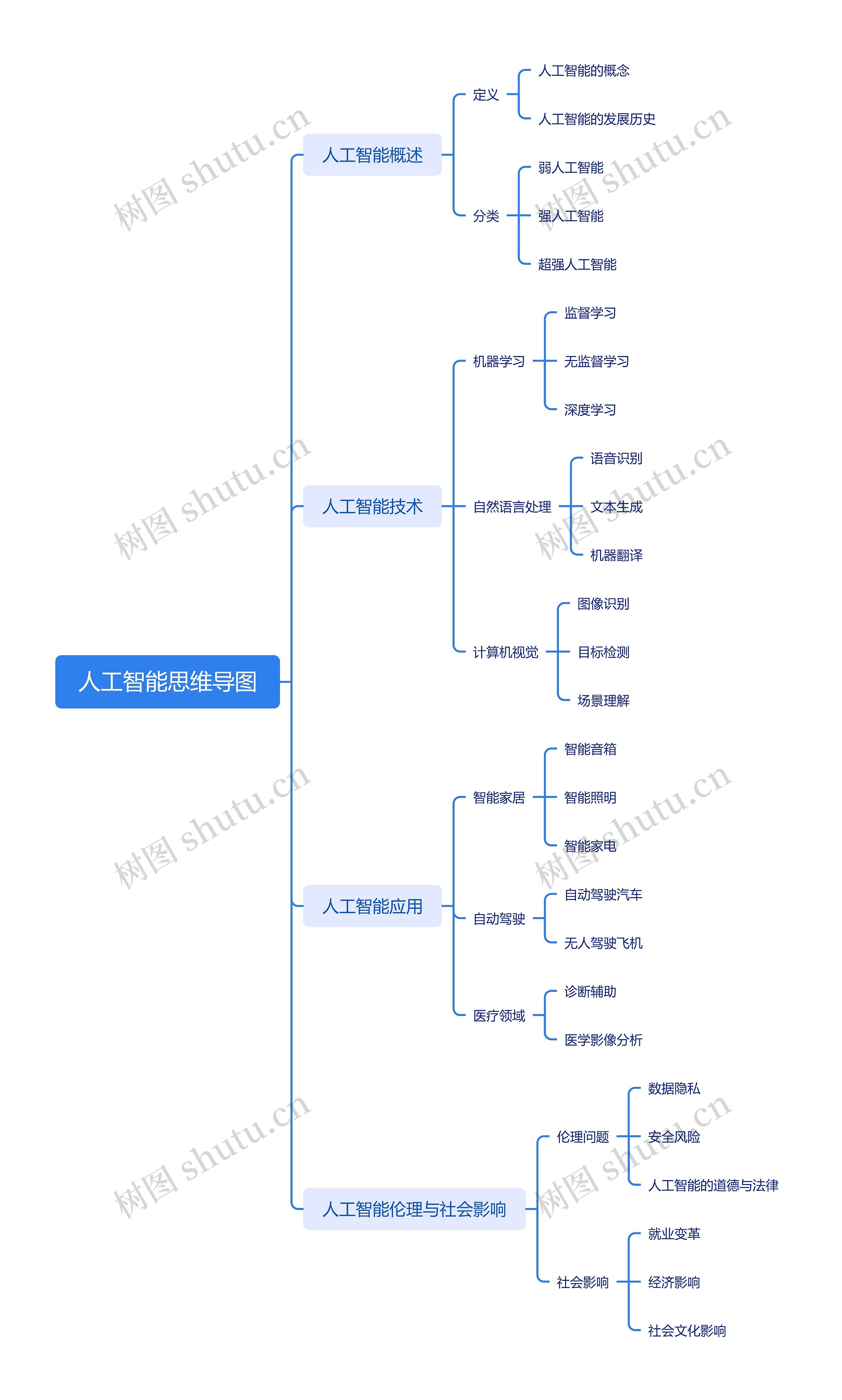 人工智能思维导图高清图 人工智能思维导图