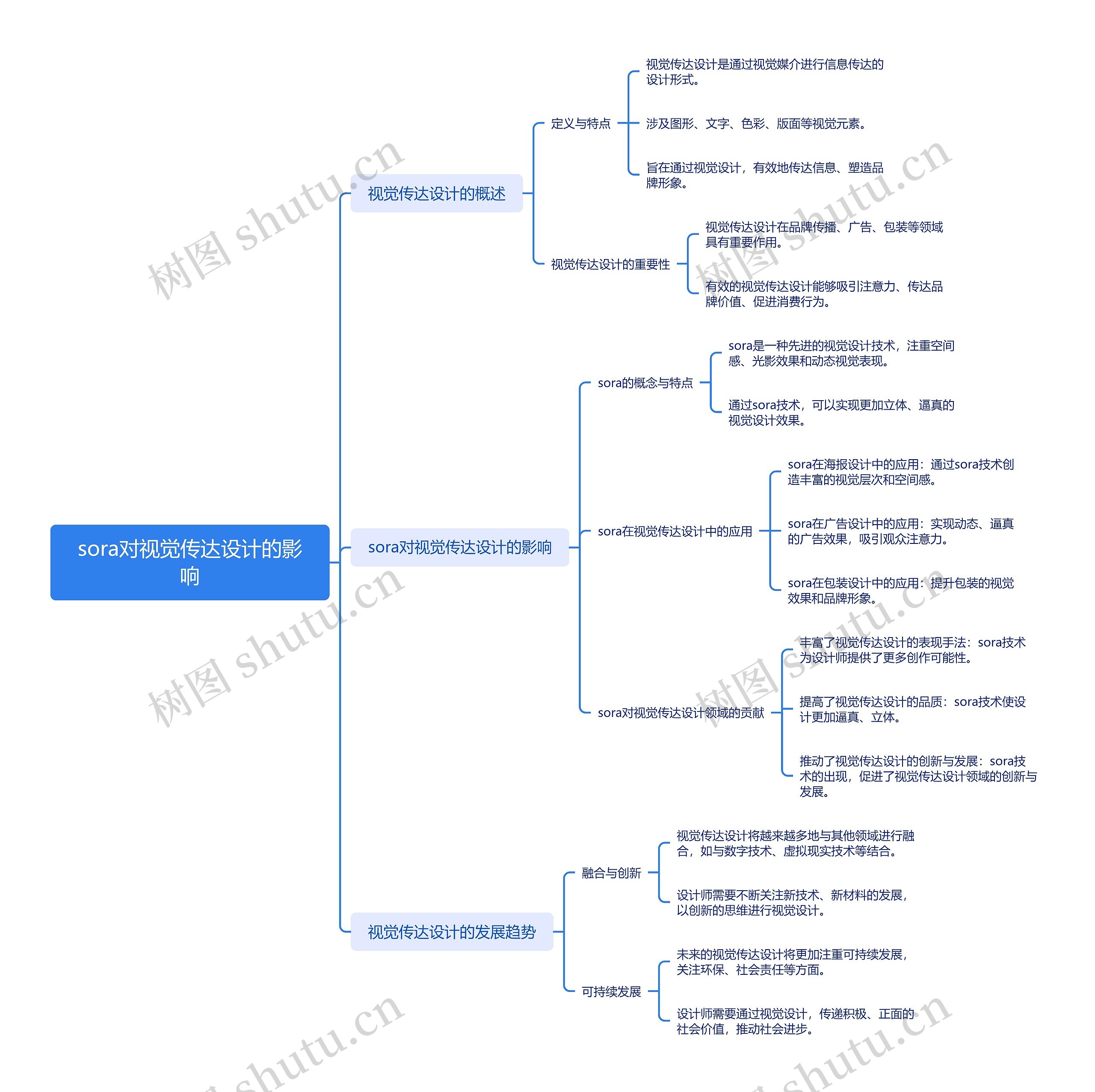 sora对视觉传达设计的影响思维导图高清图 sora对视觉传达设计的影响思维导图