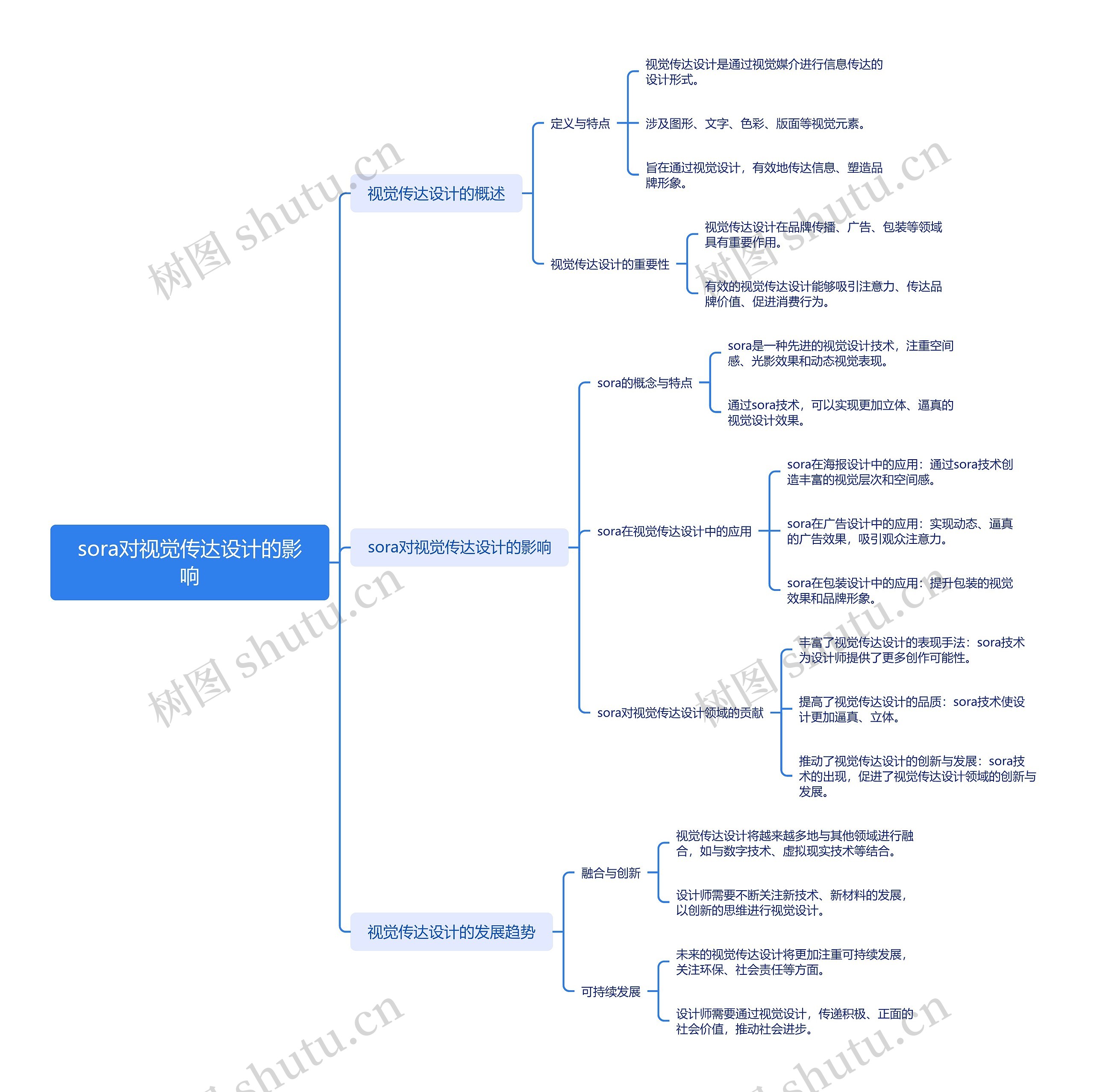 sora对视觉传达设计的影响思维导图