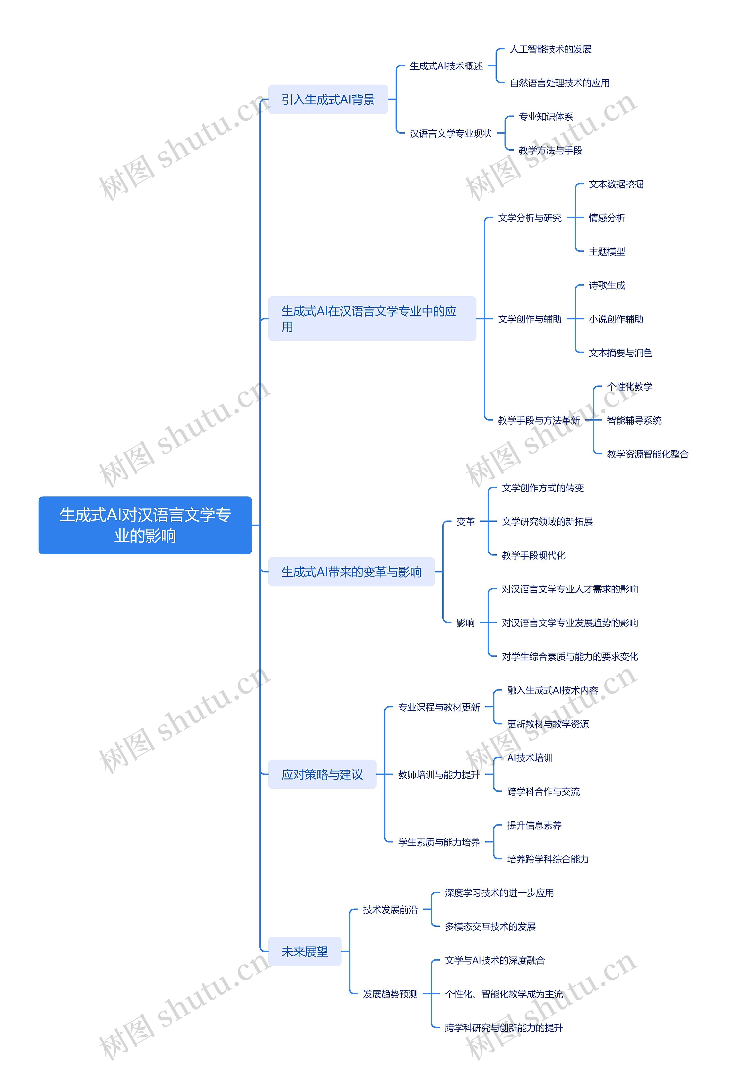生成式AI对汉语言文学专业的影响思维导图高清图 生成式AI对汉语言文学专业的影响思维导图