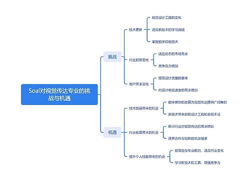 Soal对视觉传达专业的挑战与机遇