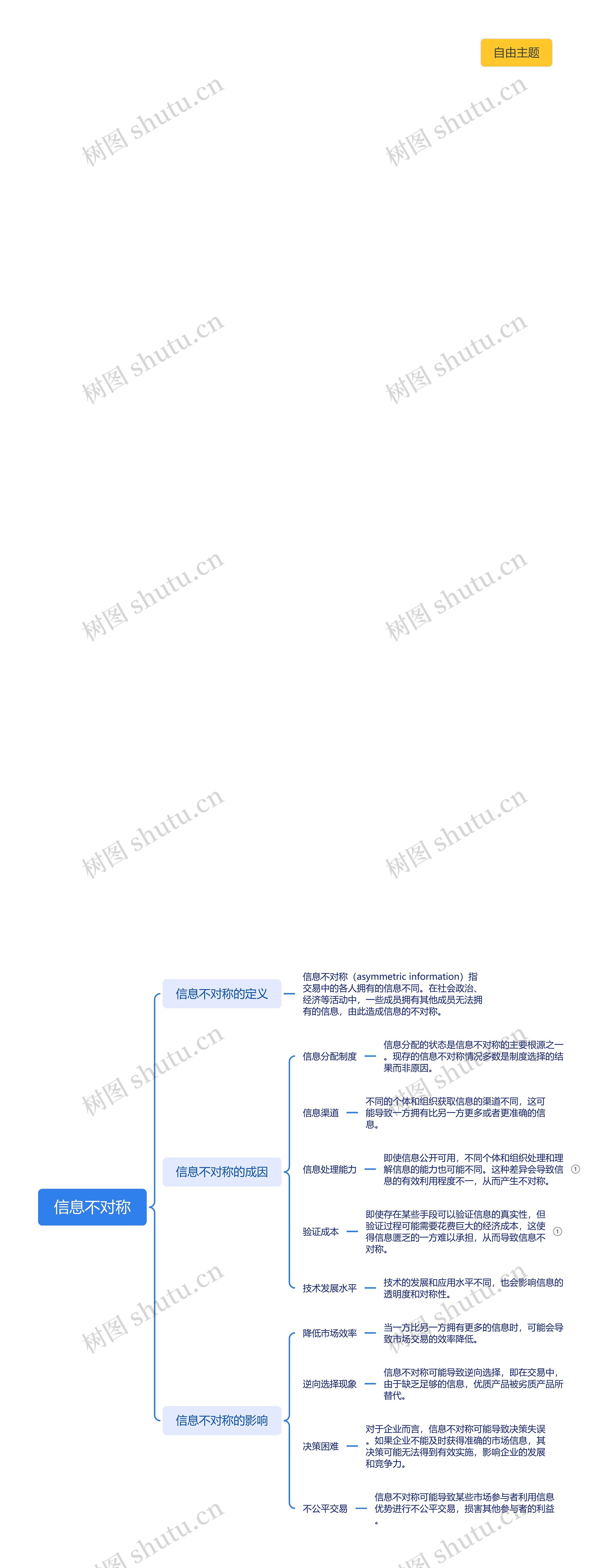 信息不对称思维脑图