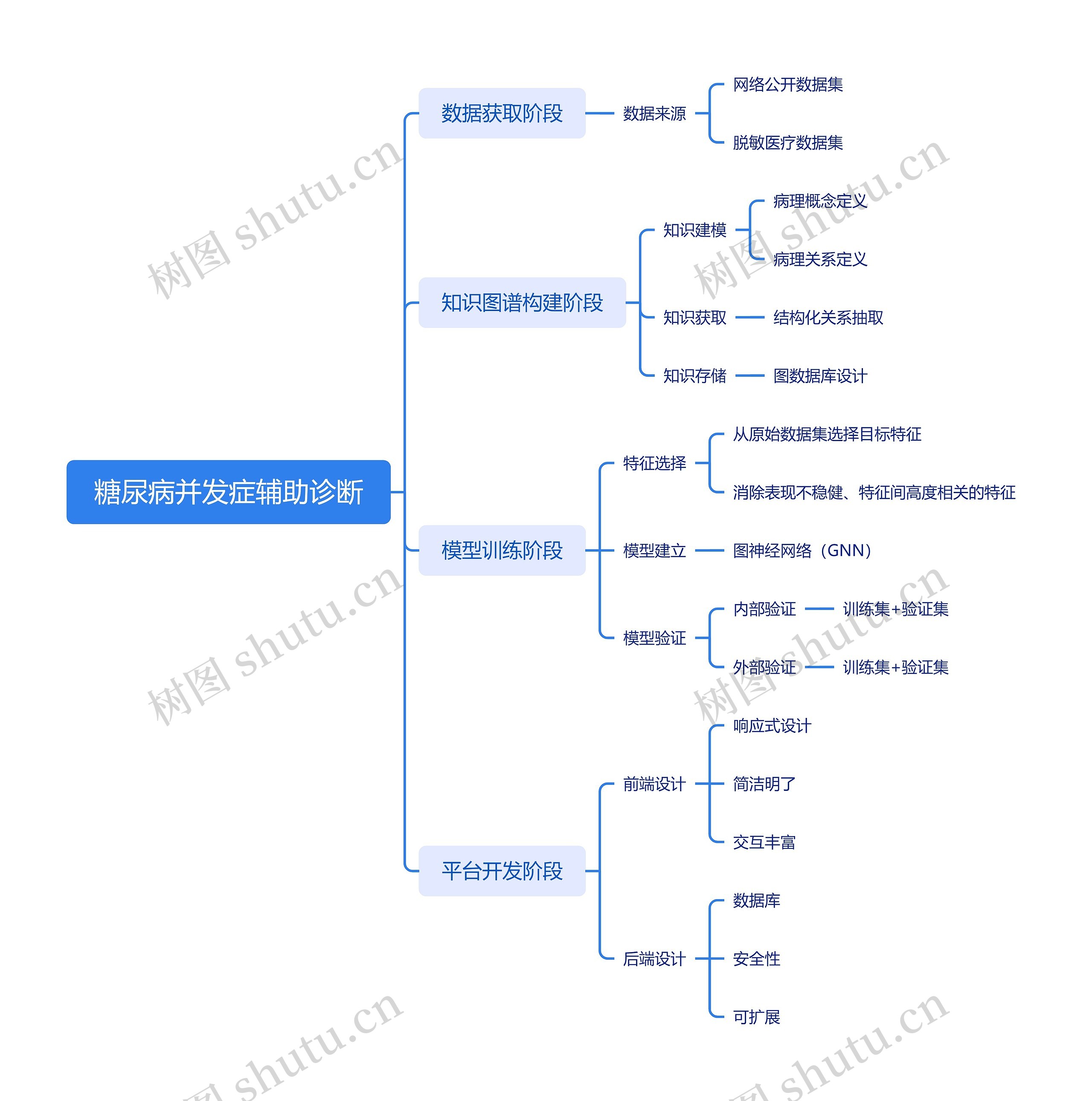 糖尿病并发症辅助诊断