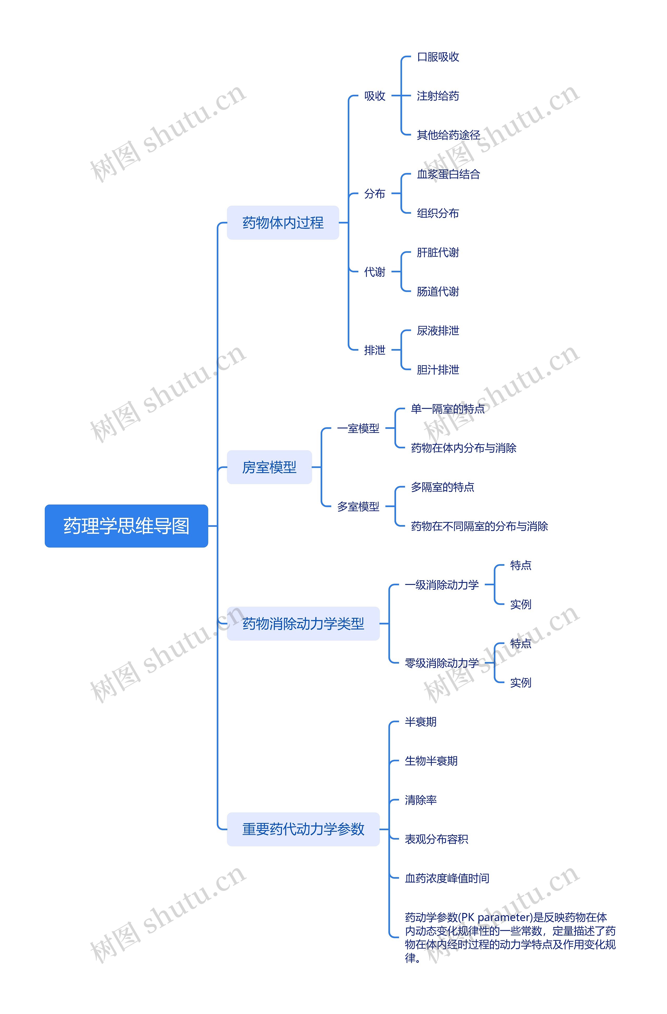 药理学思维导图