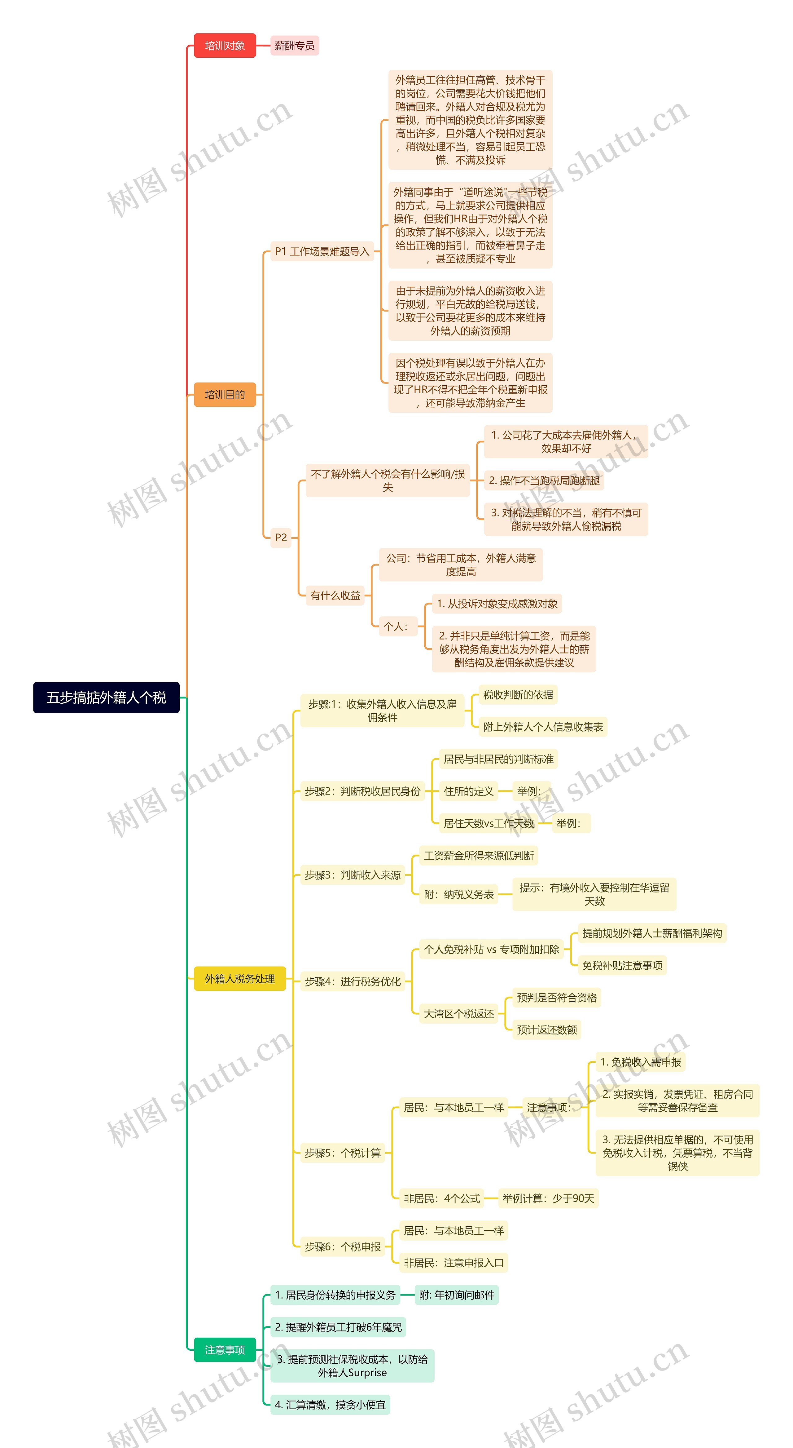 五步搞掂外籍人个税思维导图