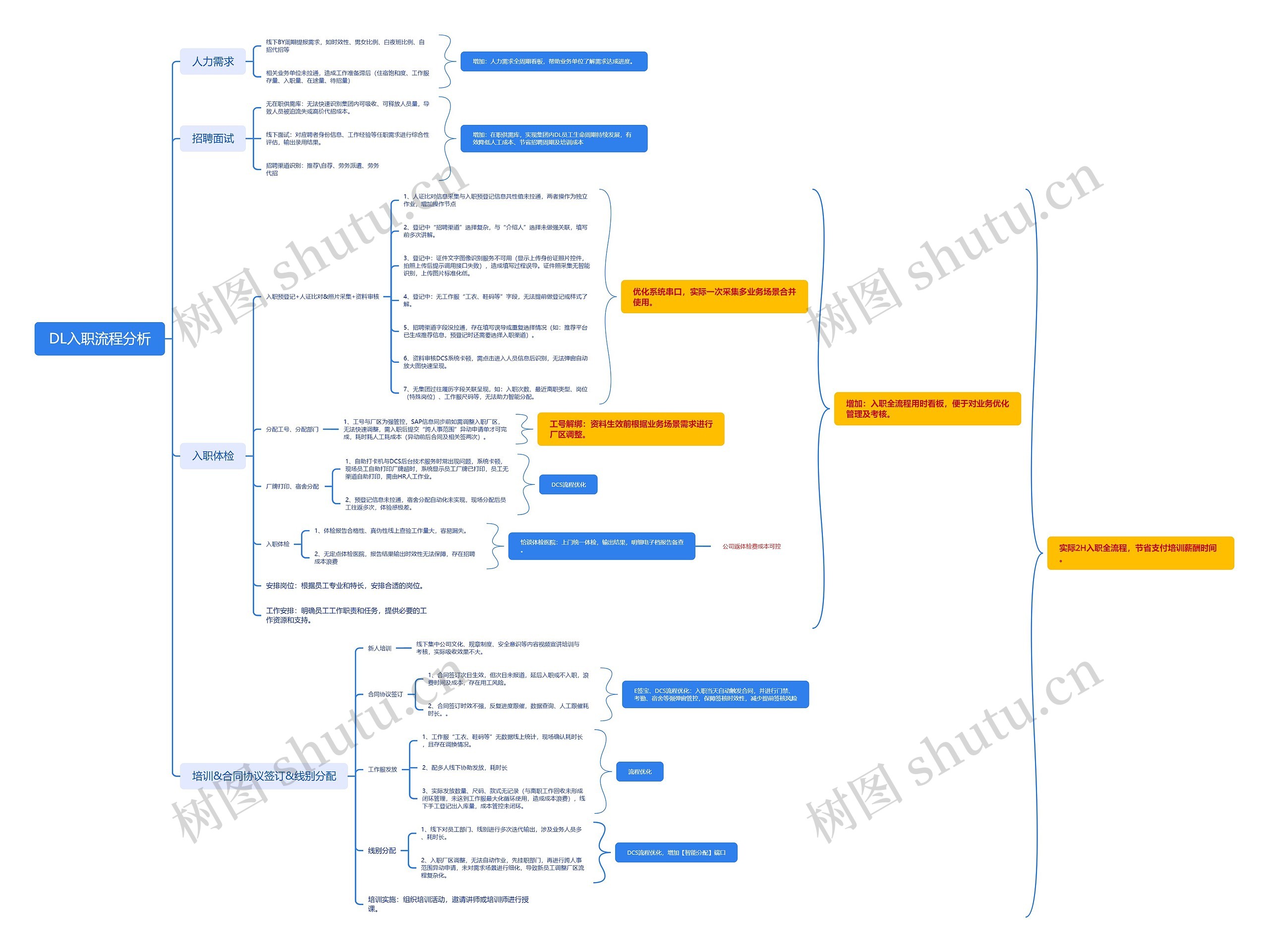 DL入职流程分析思维导图