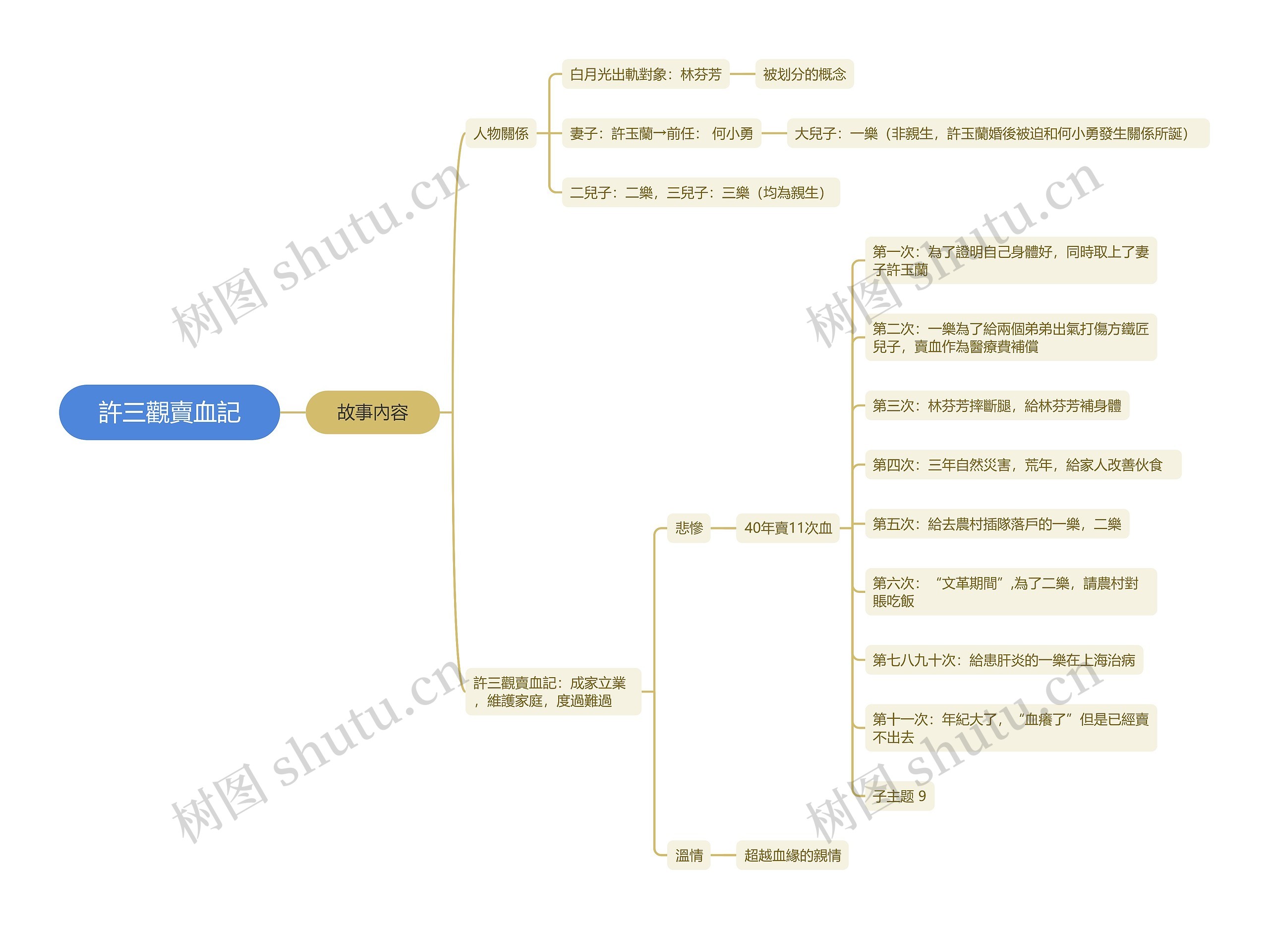 ﻿許三觀賣血記思维导图