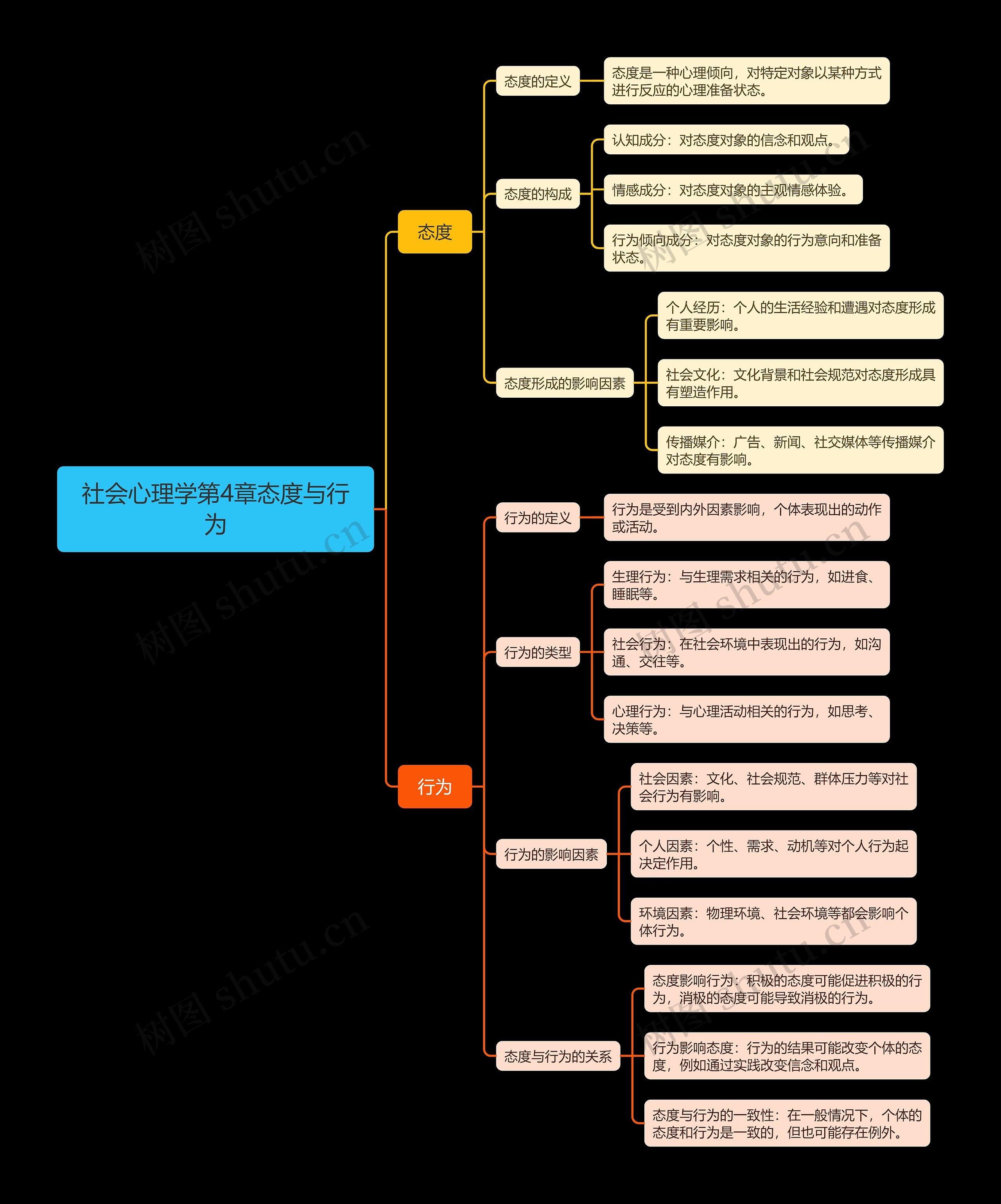 社会心理学第4章态度与行为思维导图高清图 社会心理学第4章态度与行为思维导图
