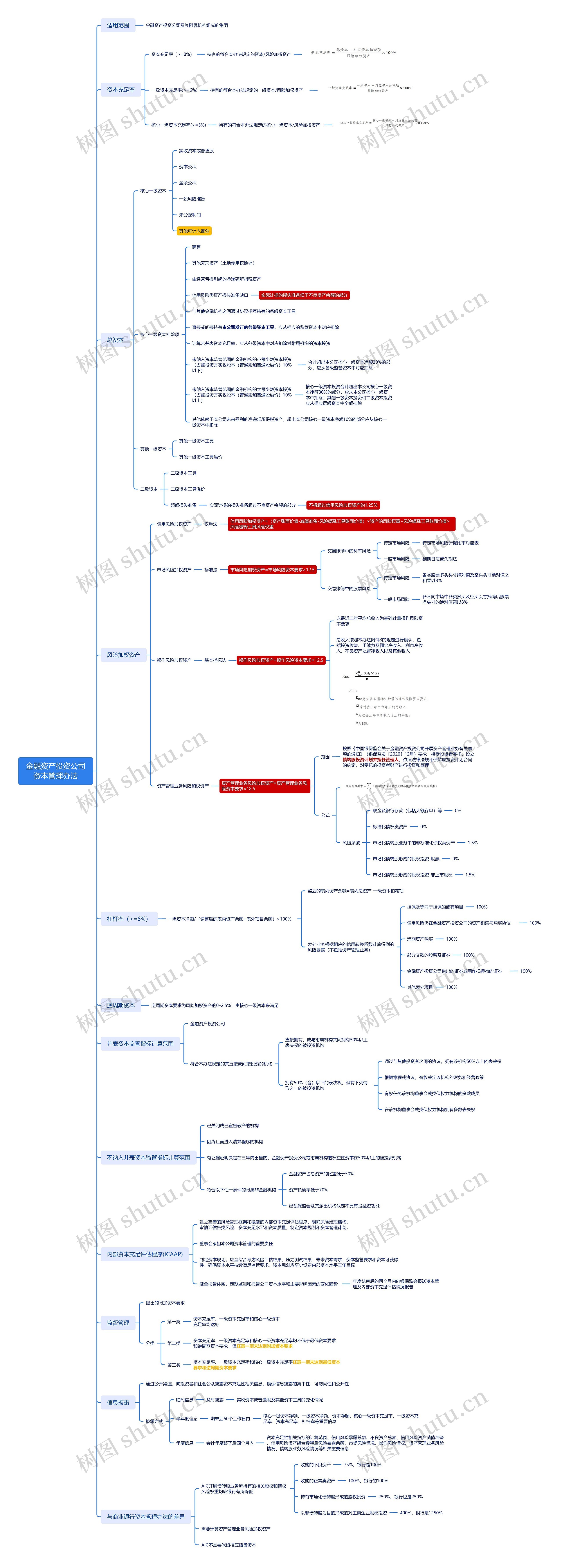 金融资产投资公司资本管理办法思维导图高清图 金融资产投资公司资本管理办法思维导图