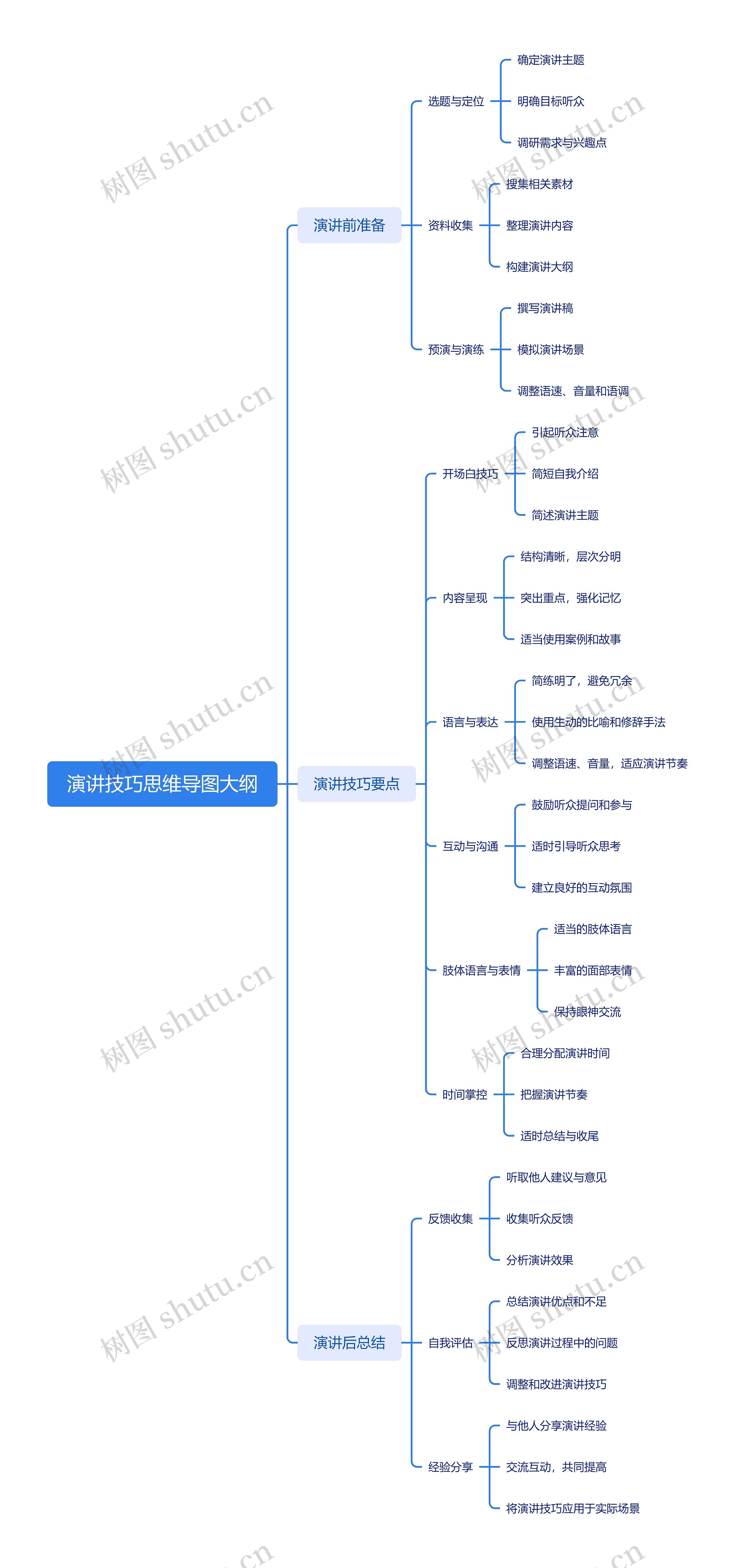 演讲技巧思维导图大纲