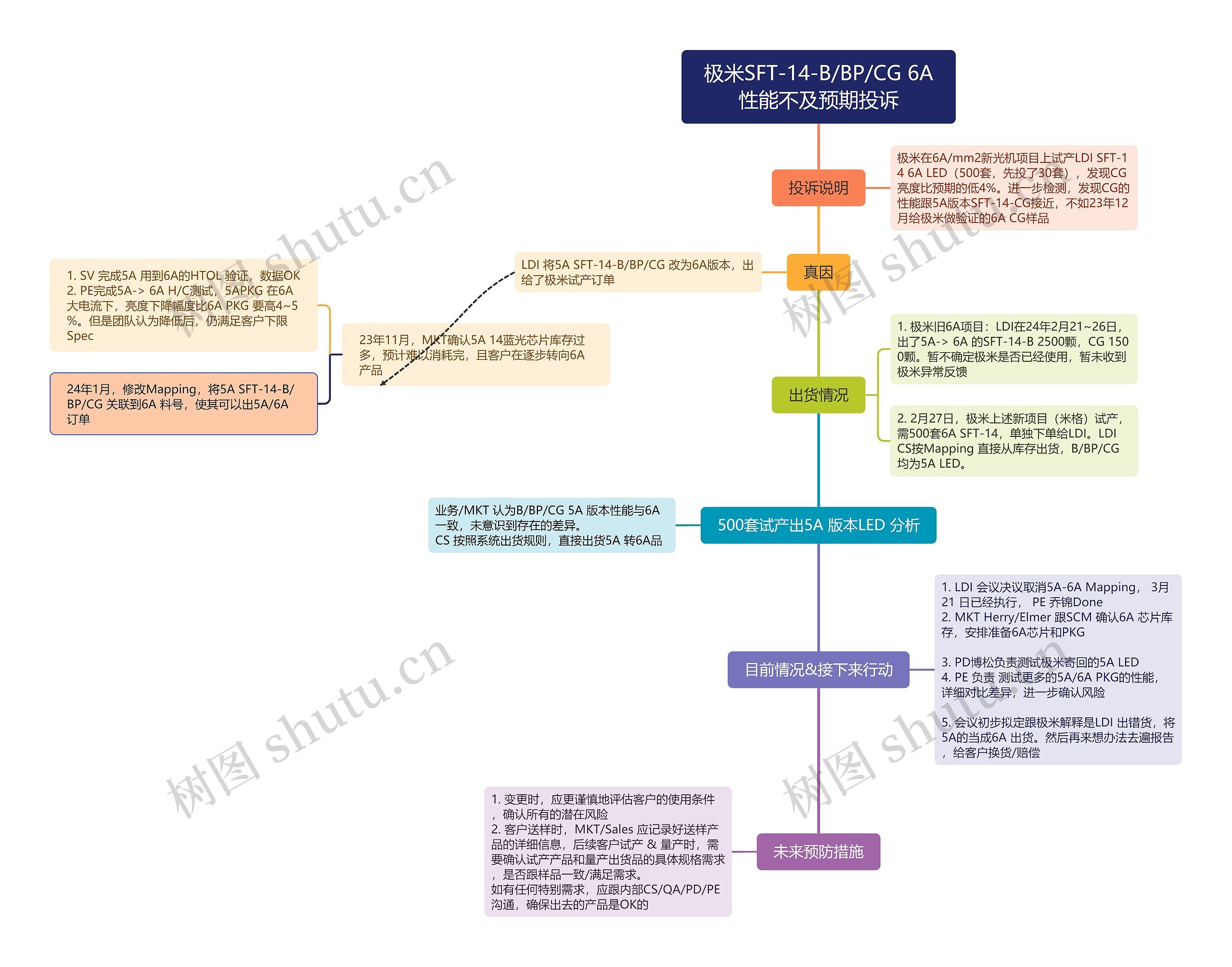 极米SFT-14-B/BP/CG 6A性能不及预期投诉