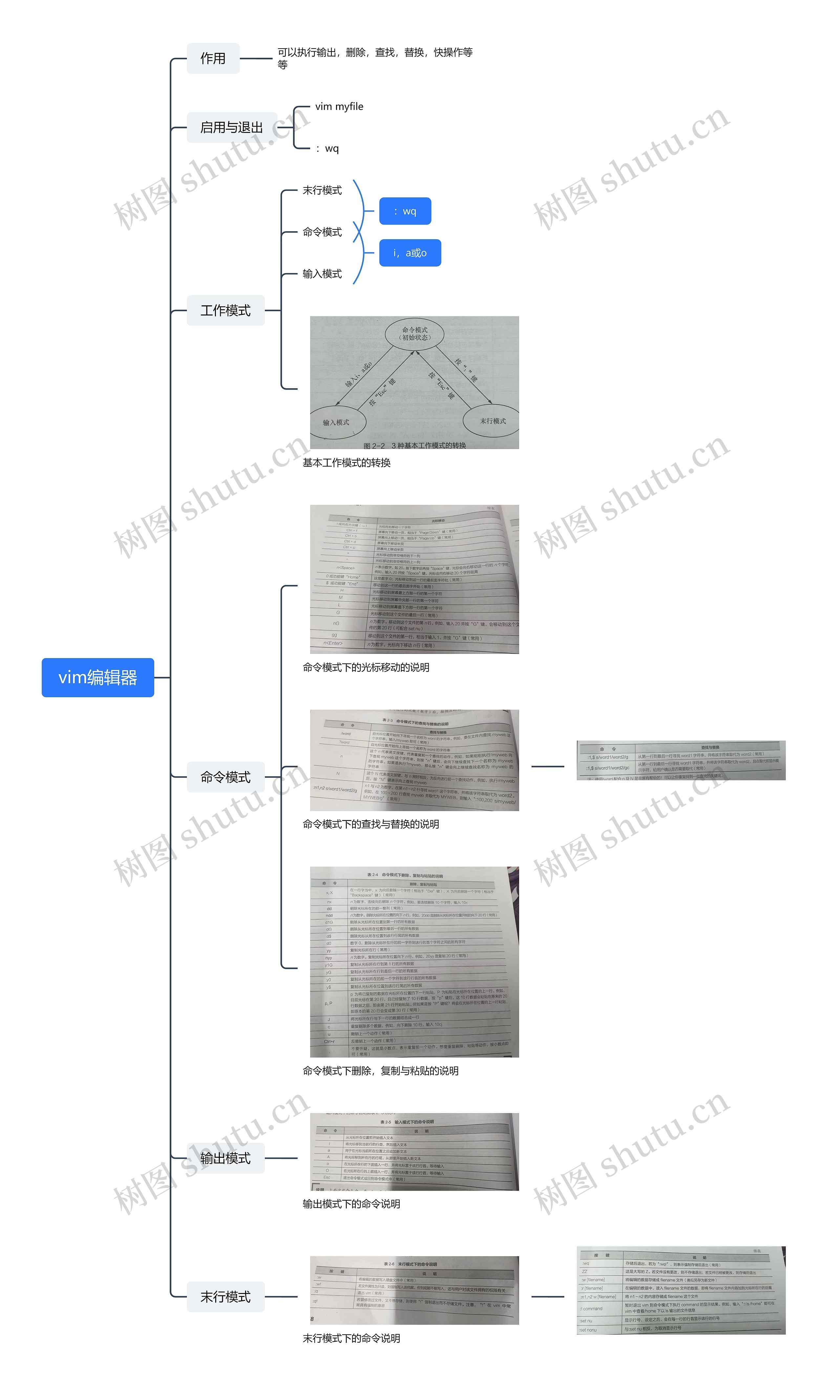vim编辑器思维导图高清图 vim编辑器思维导图