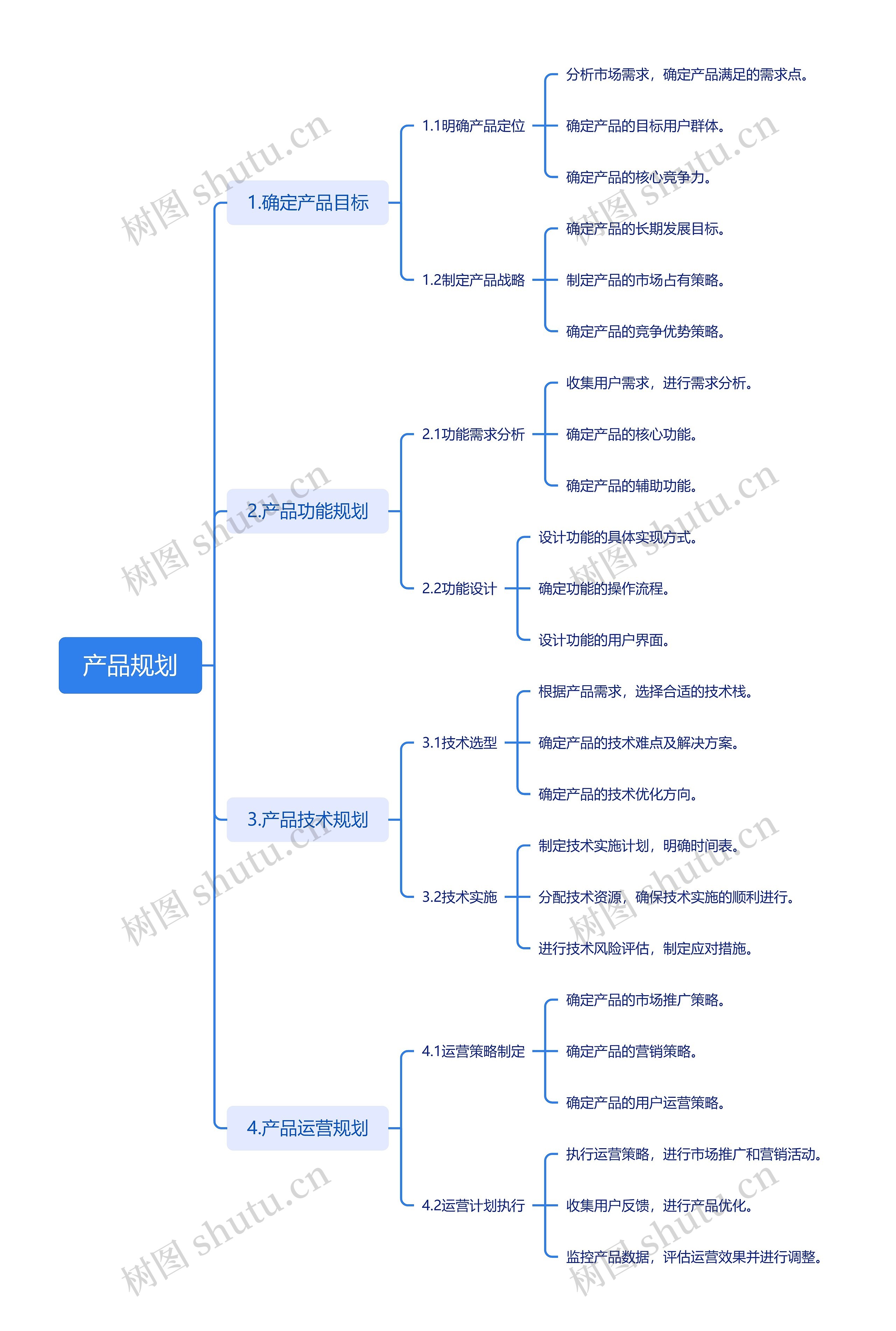 产品规划思维导图高清图 产品规划思维导图