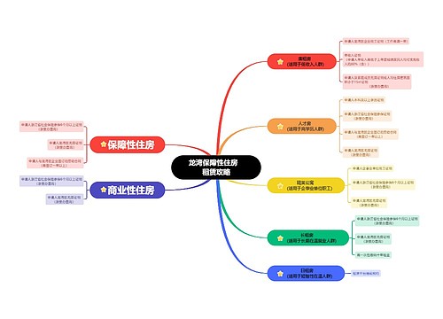 龙湾保障性住房   租赁攻略思维导图