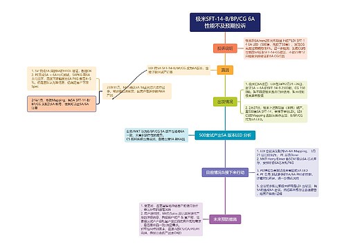 极米SFT-14-B/BP/CG 6A性能不及预期投诉思维导图