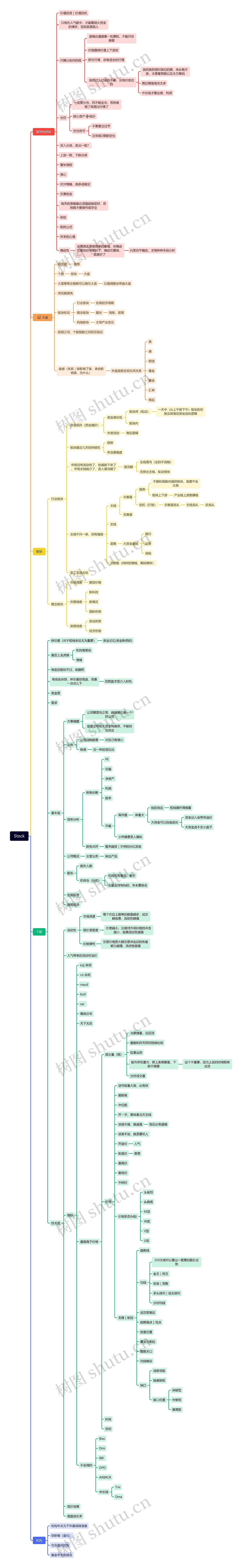 Stock思维导图