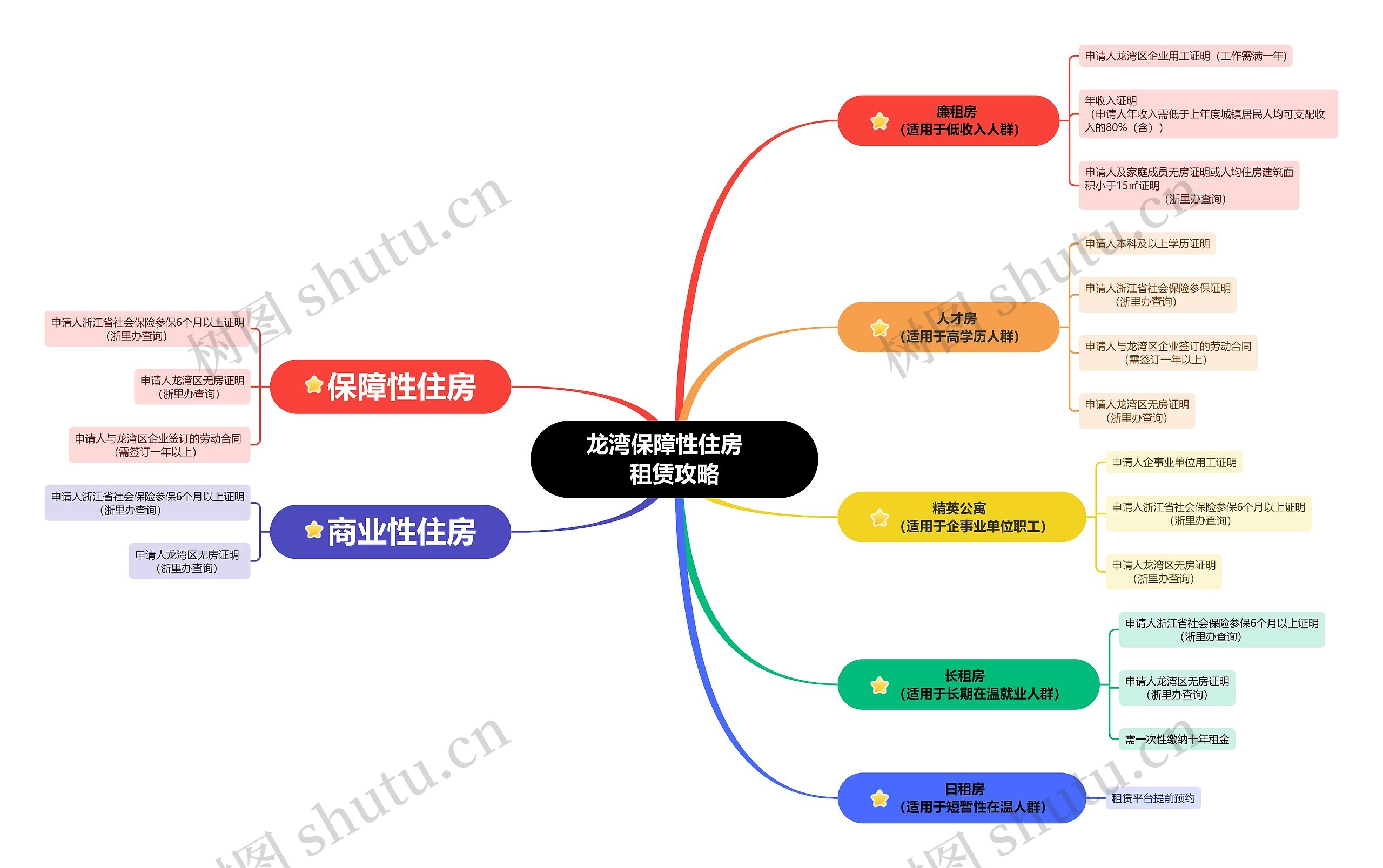 龙湾保障性住房   租赁攻略