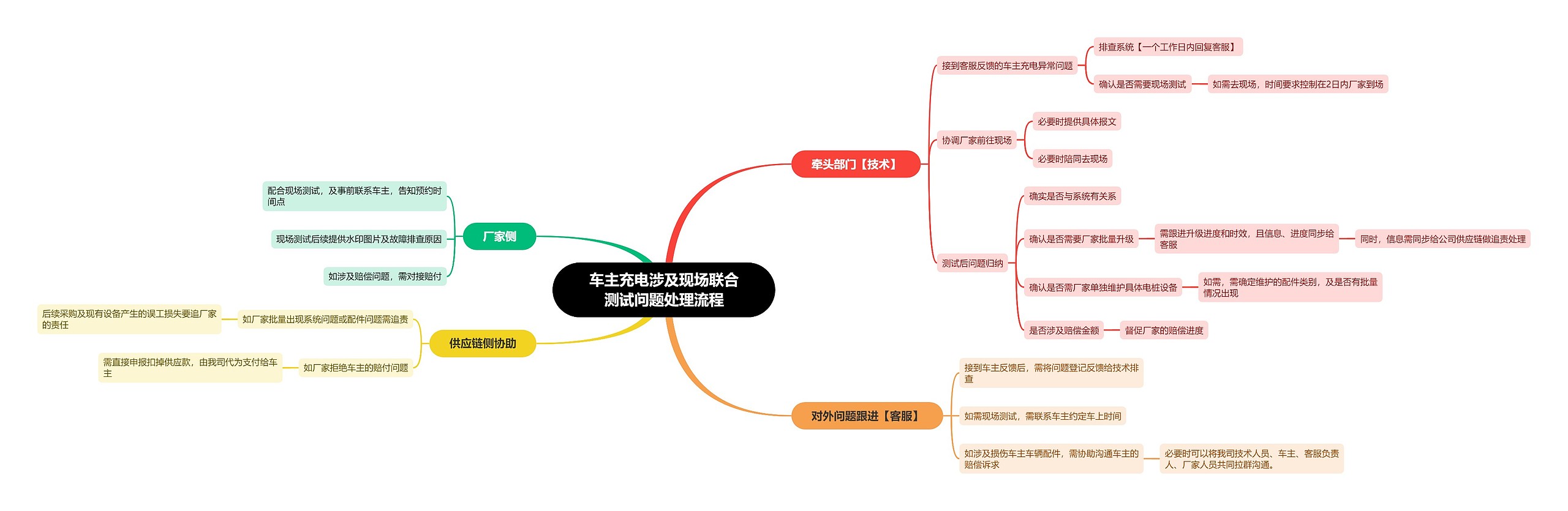 车主充电涉及现场联合测试问题处理流程