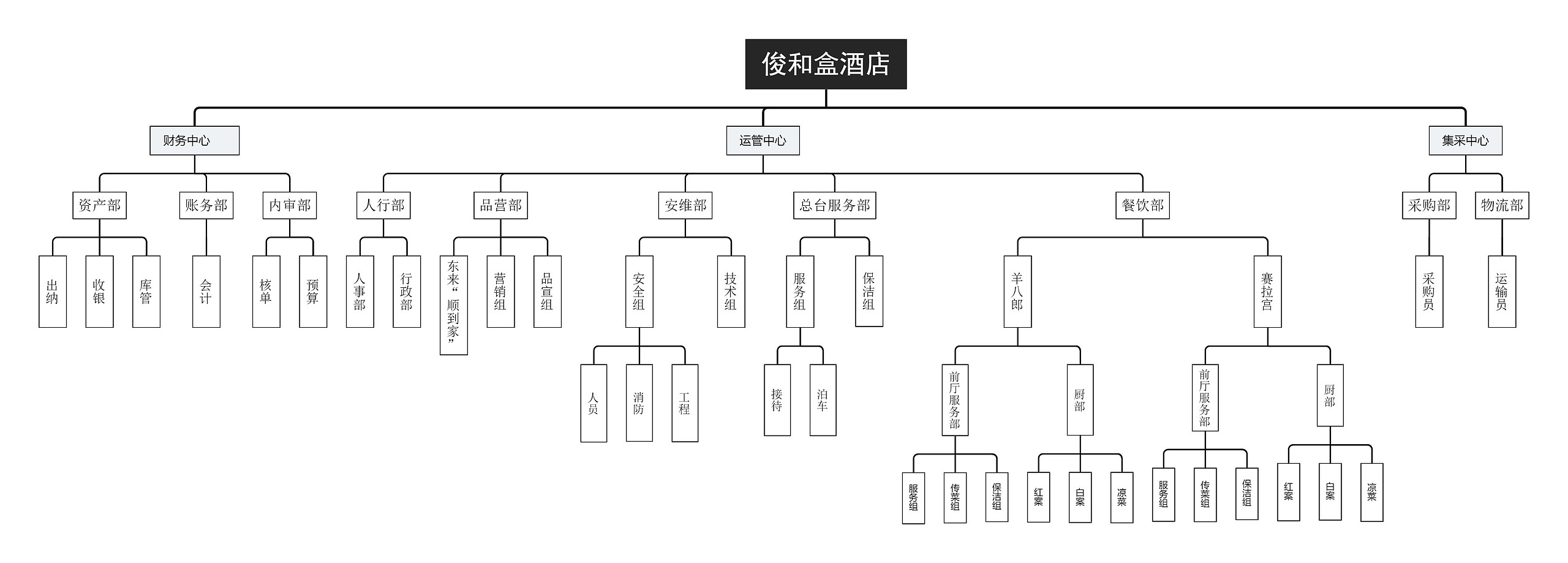 俊和盒酒店思维导图