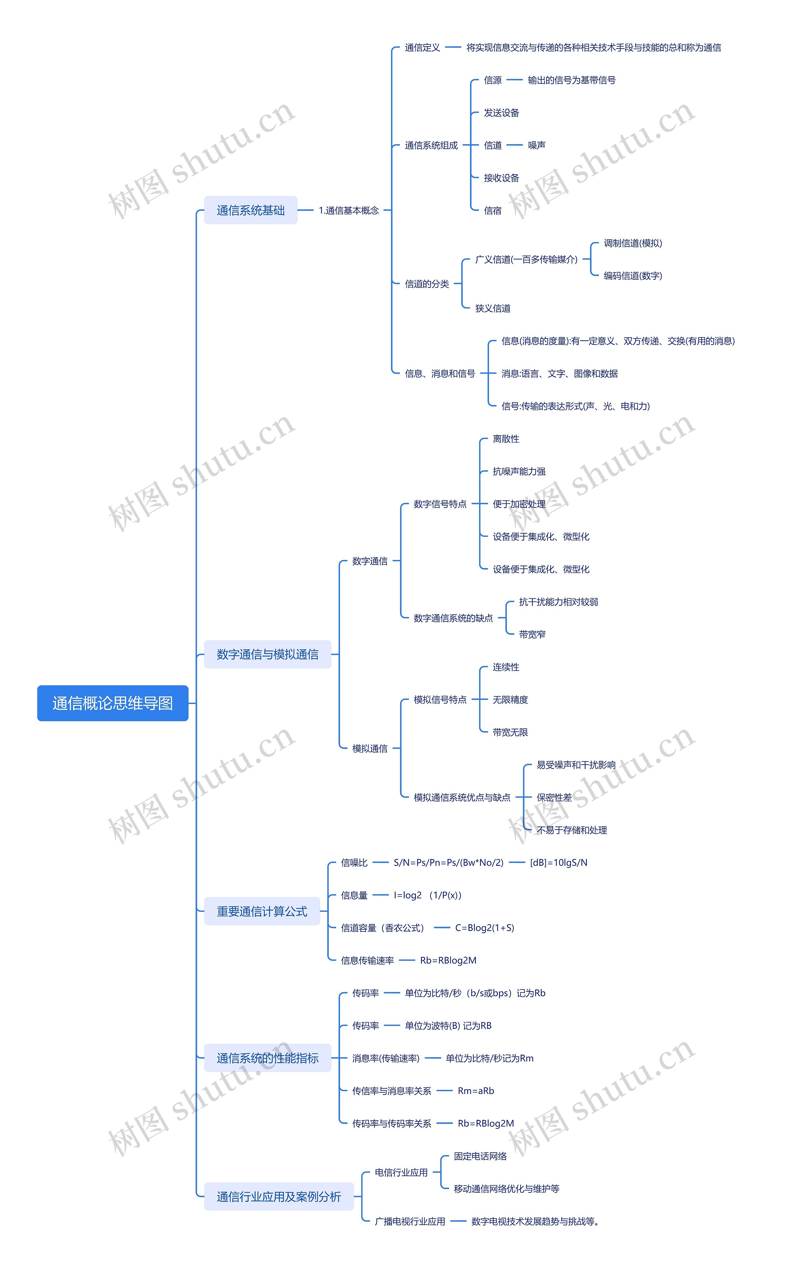 通信概论思维导图