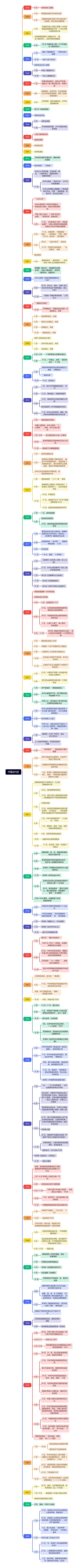 中国近代史思维导图