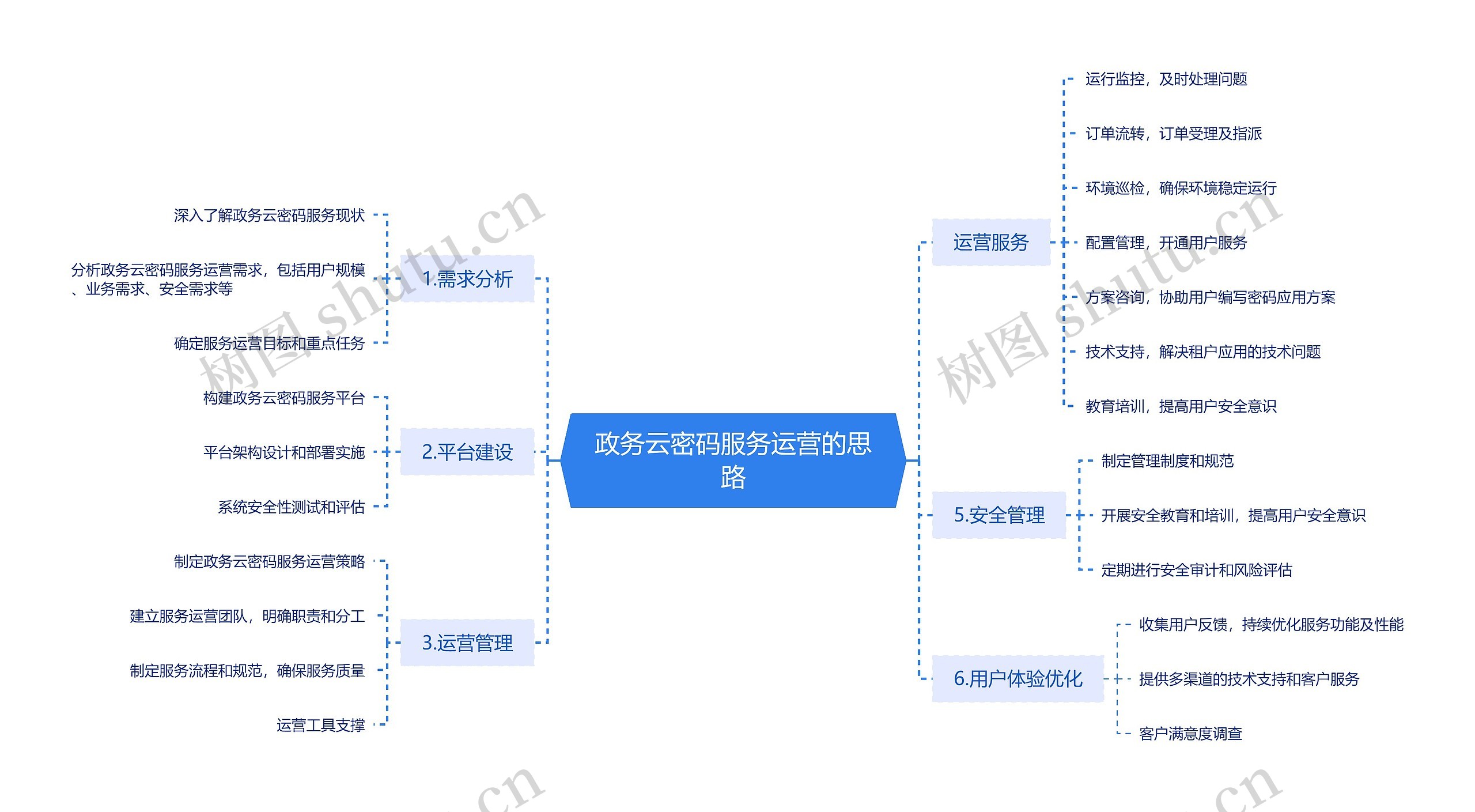 政务云密码服务运营的思路思维导图