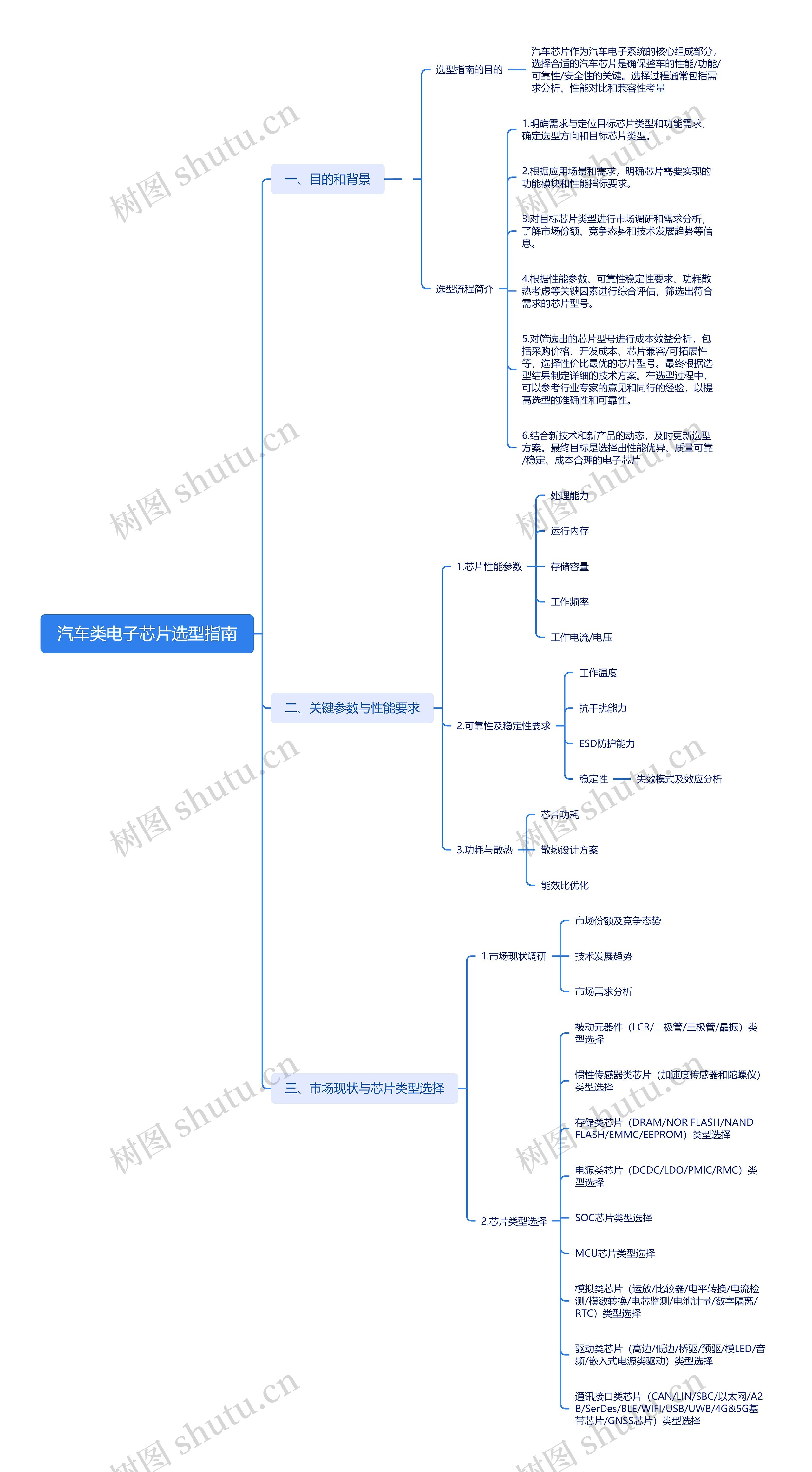 汽车类电子芯片选型指南思维导图