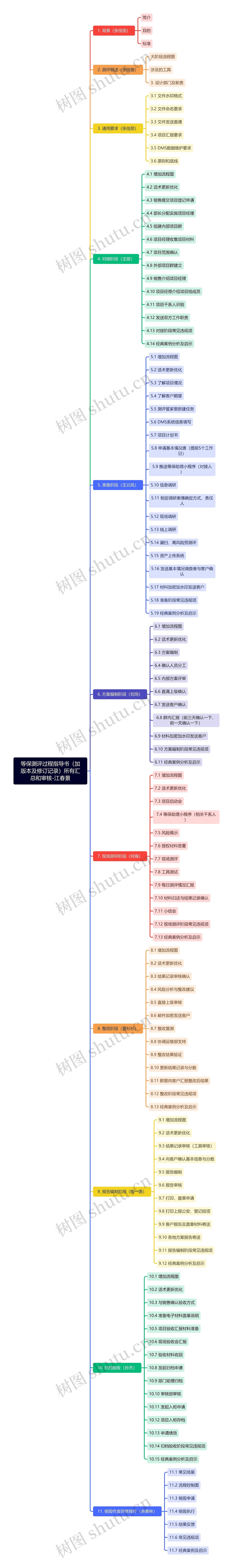 等保测评过程指导书（加版本及修订记录）所有汇总和审核-江春景