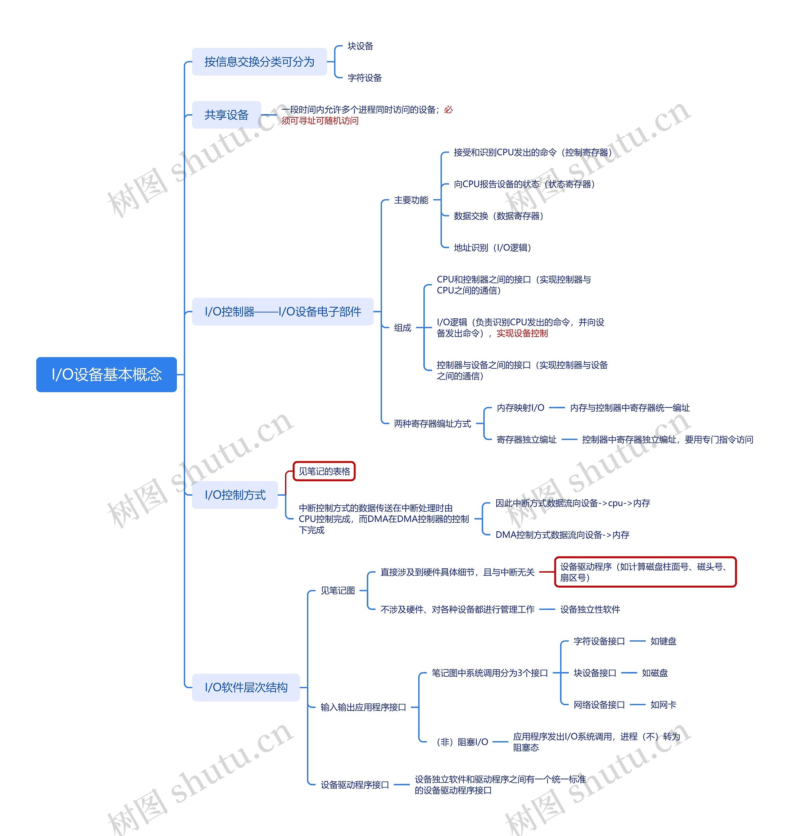 ﻿I/O设备基本概念思维导图