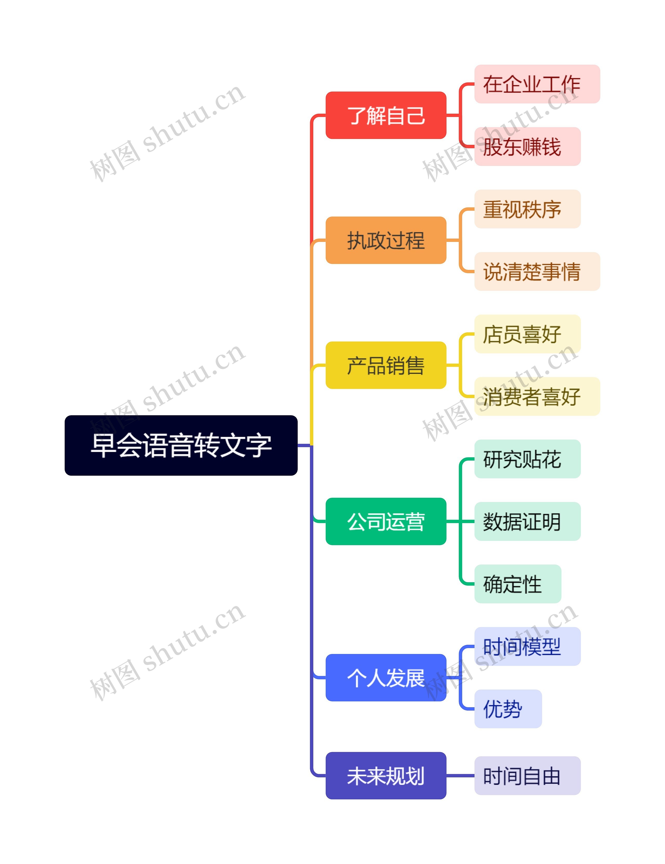 早会语音转文字思维导图