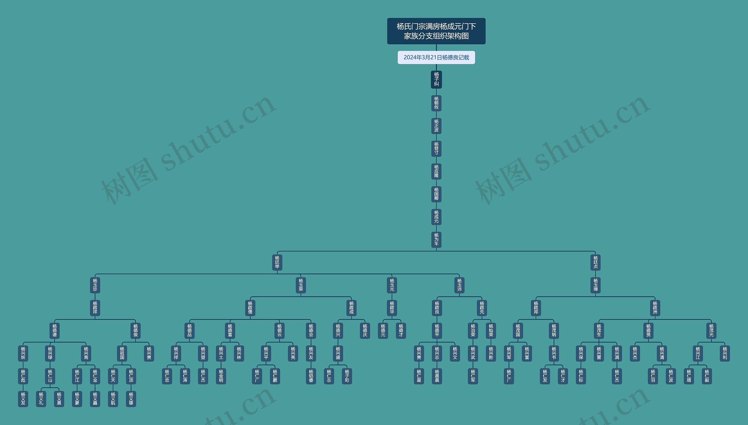 满房杨成元门下家族分支组织架构图