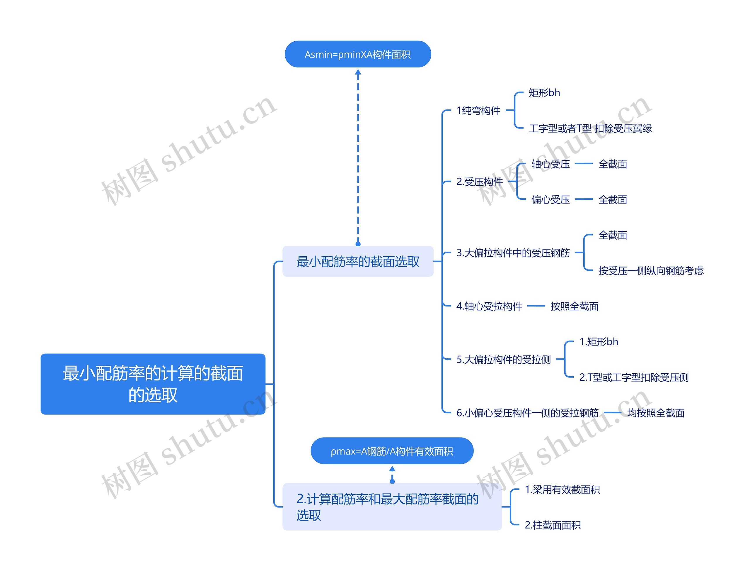 最小配筋率的计算的截面的选取思维导图