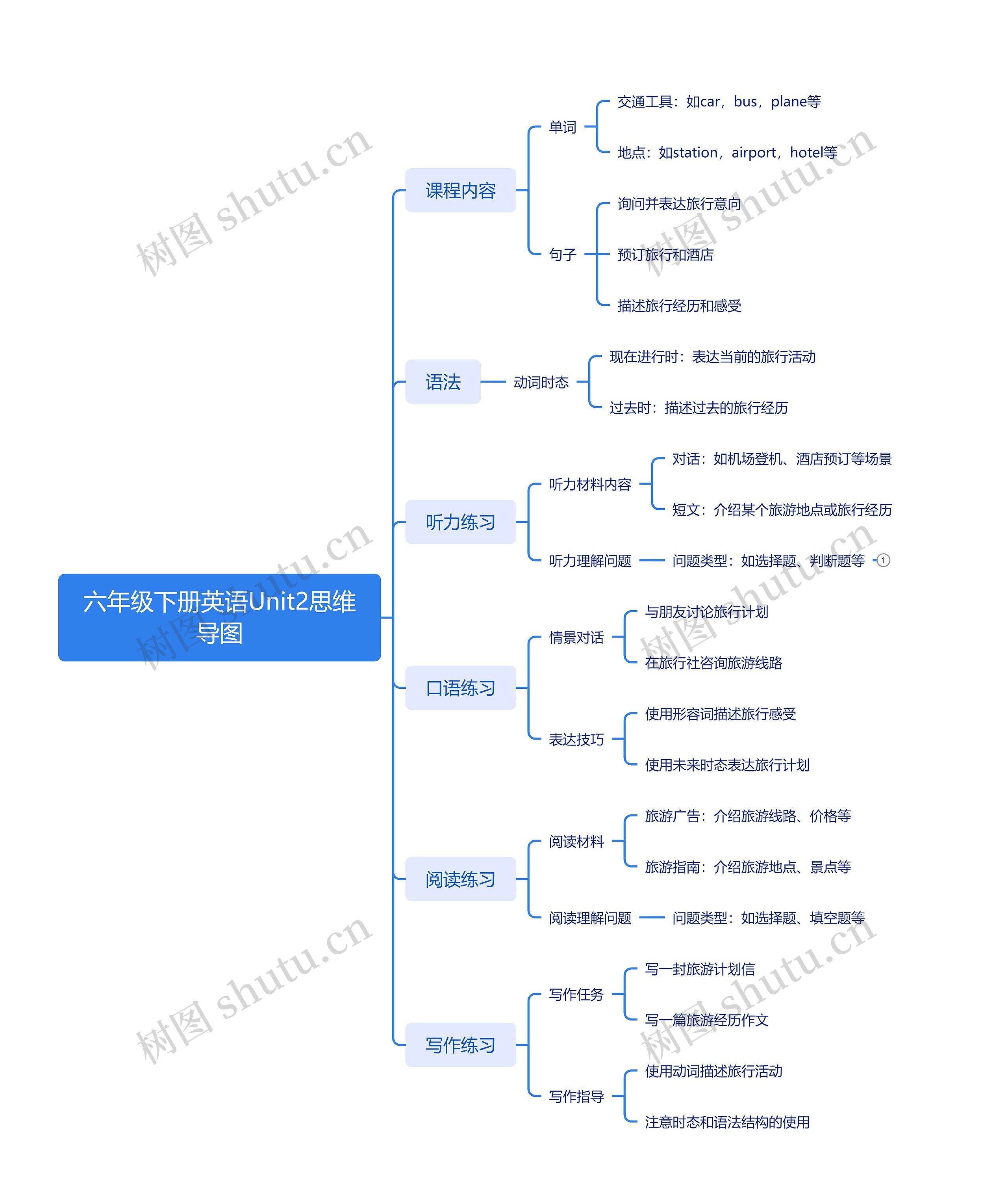 六年级下册英语Unit2思维导图高清图 六年级下册英语Unit2思维导图