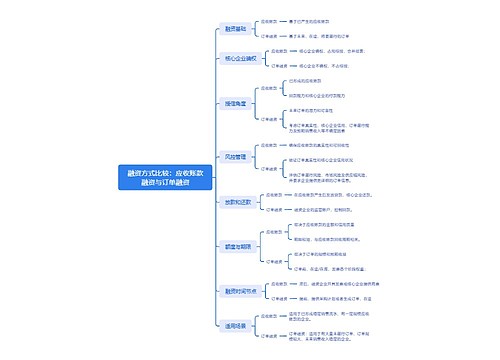 融资方式比较：应收账款融资与订单融资思维导图