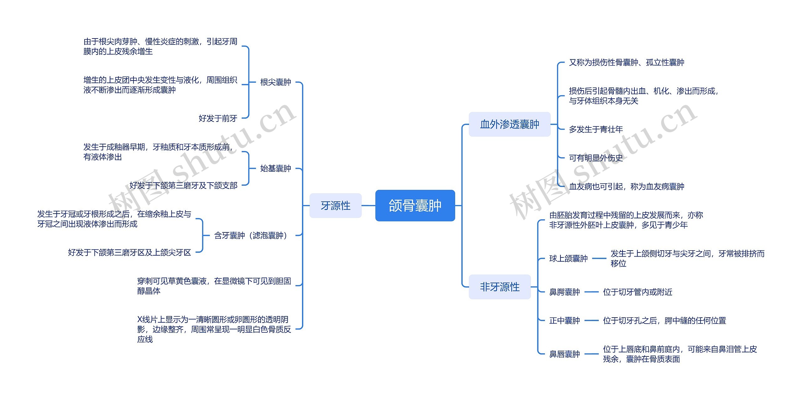 颌骨囊肿思维脑图