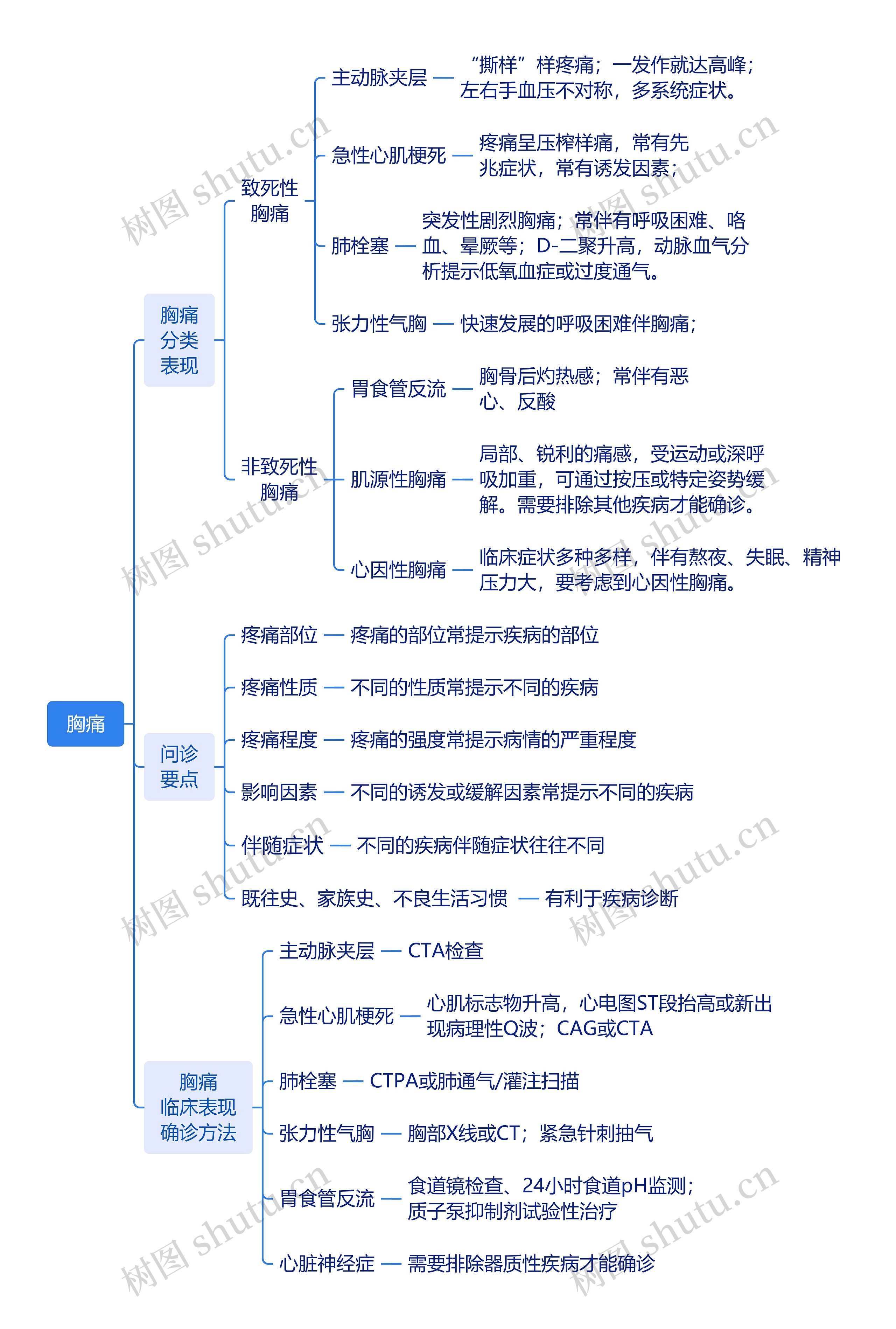 胸痛表现思维脑图