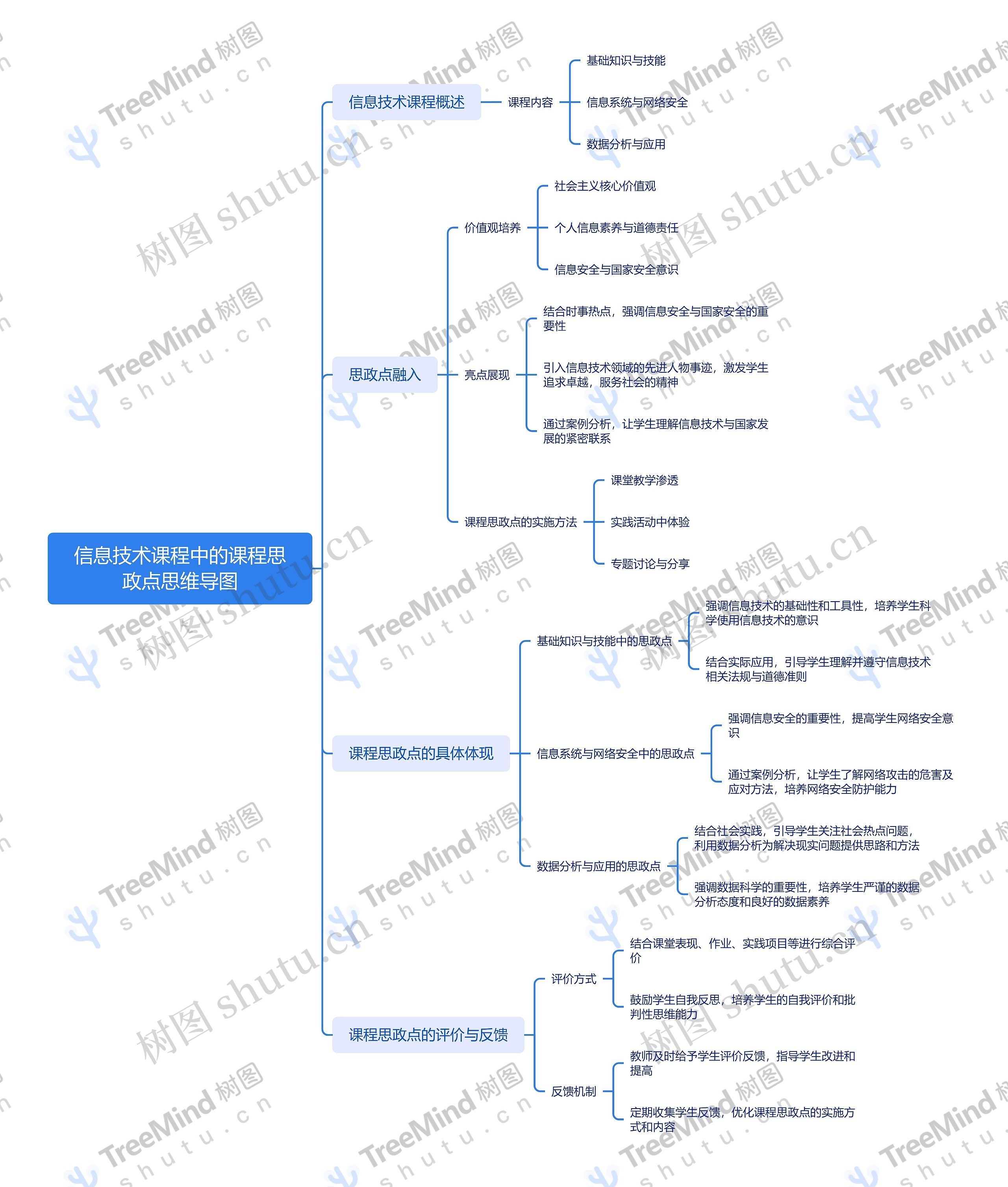 信息技术课程中的课程思政点思维导图