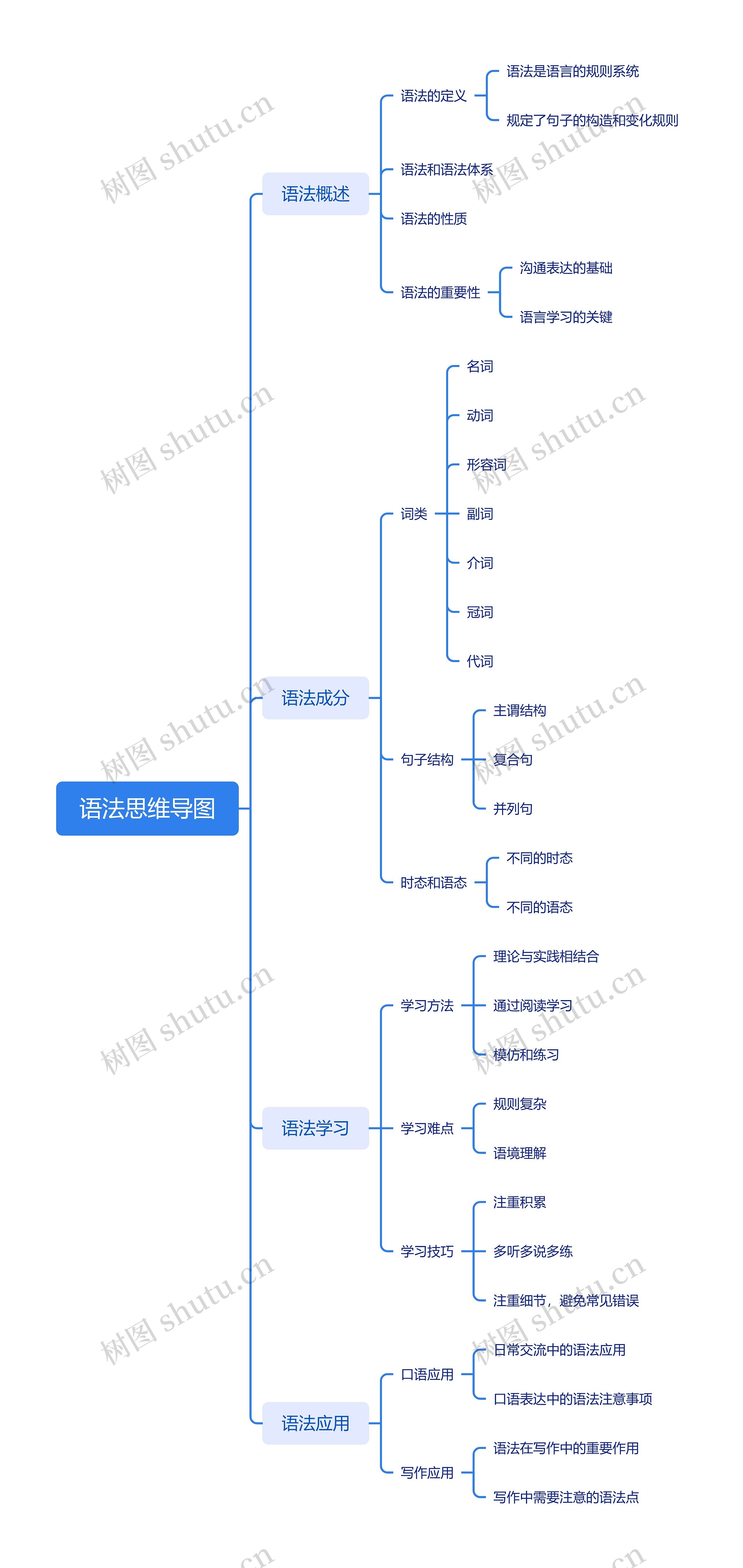 语法思维导图