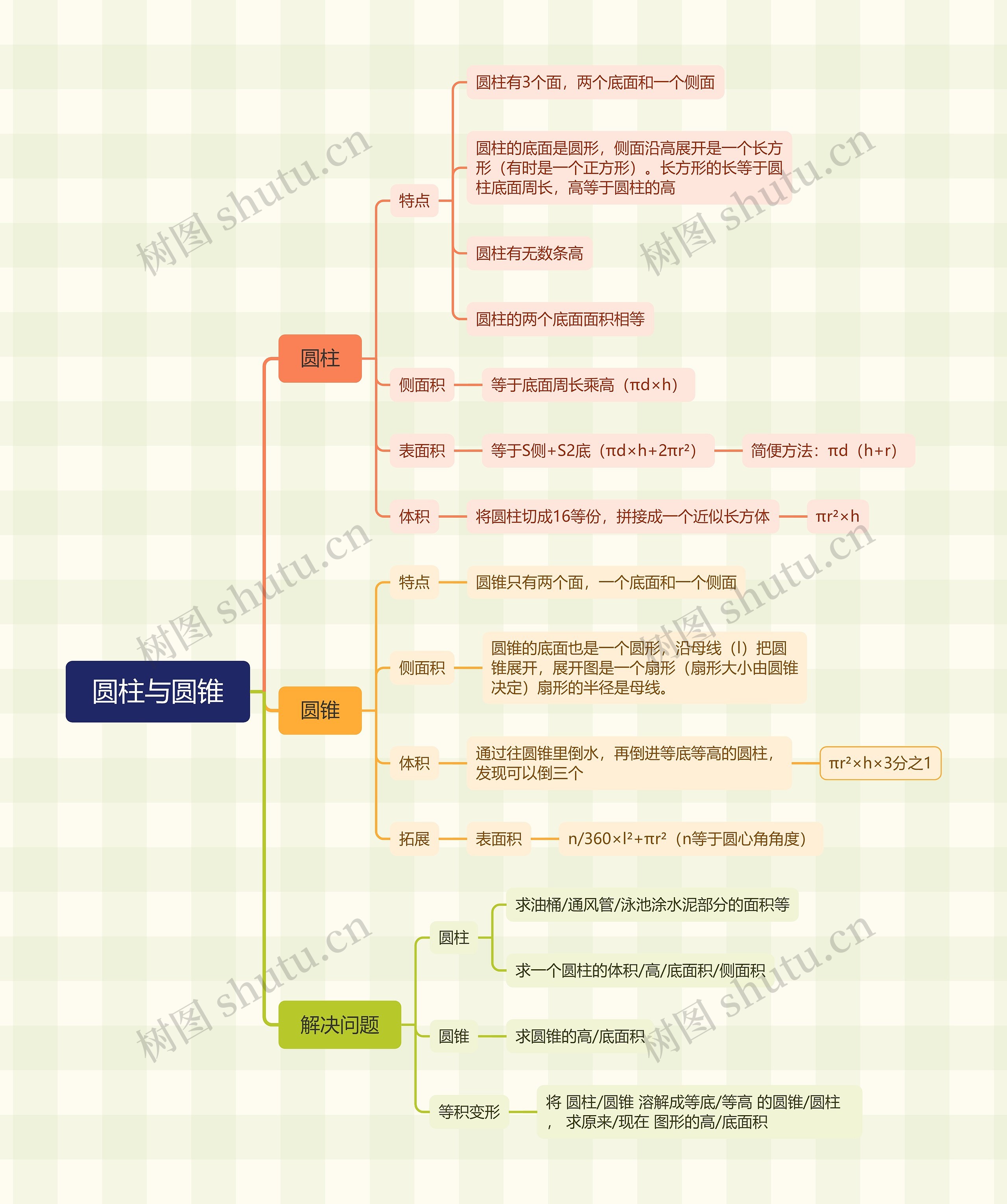 圆柱与圆锥思维导图