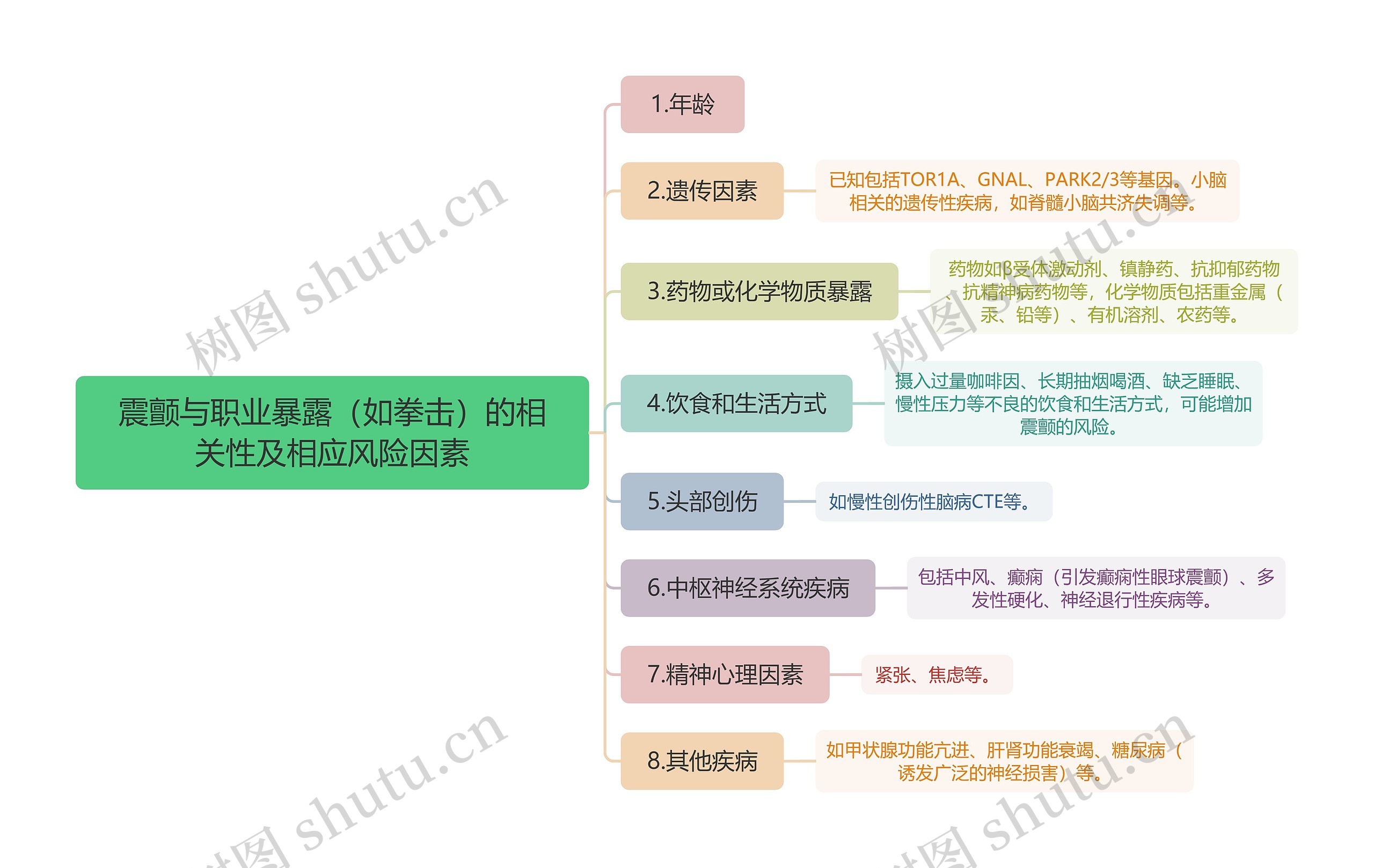 震颤与职业暴露（如拳击）的相关性及相应风险因素