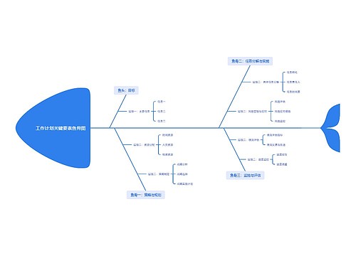 工作计划关键要素鱼骨图