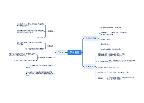 颌骨囊肿思维脑图 颌骨囊肿思维脑图