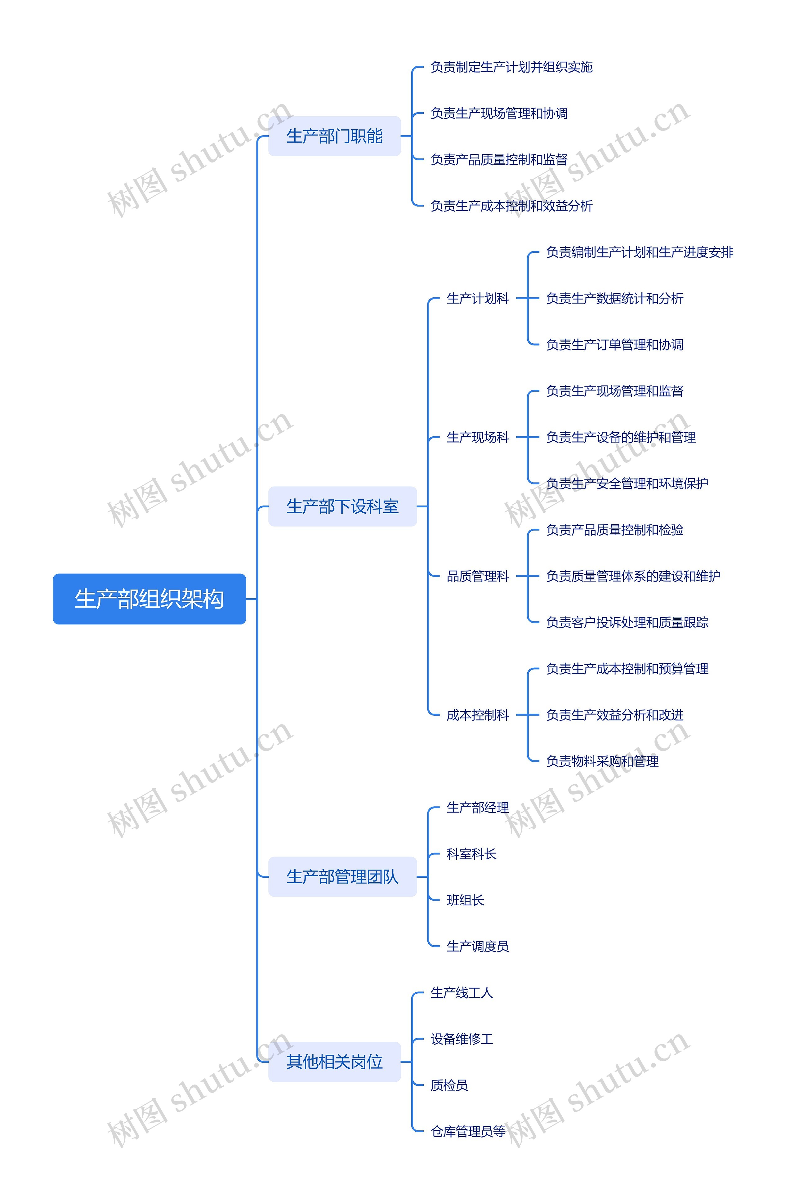 生产部组织架构思维脑图