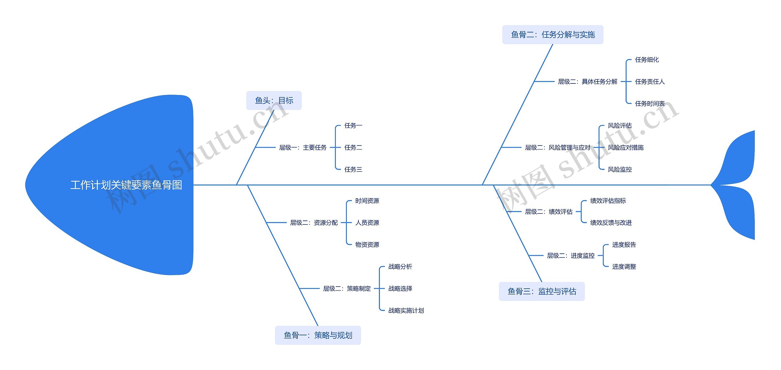 工作计划关键要素鱼骨图