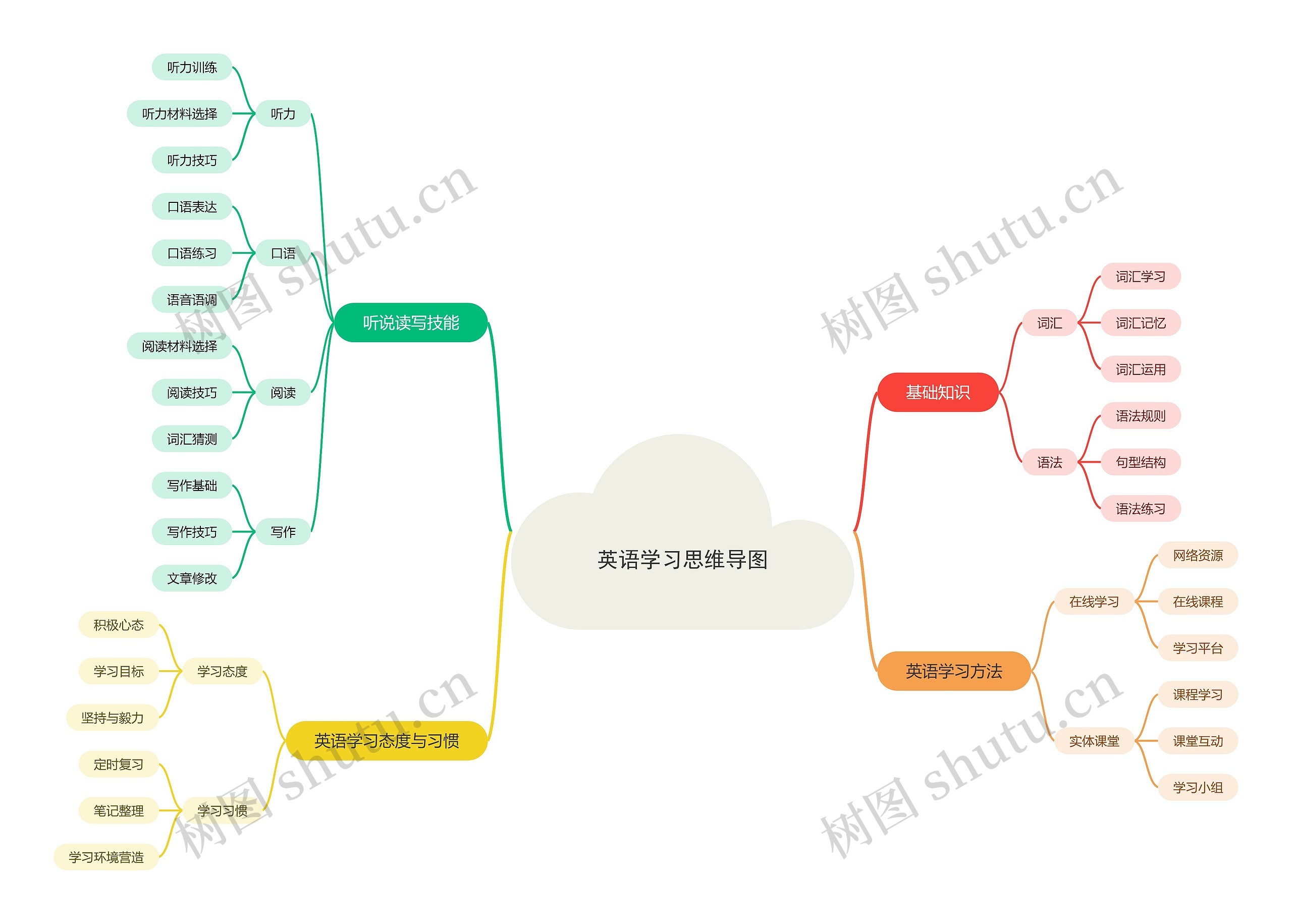 英语学习思维导图