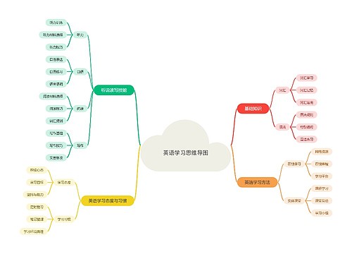 英语学习思维导图思维导图