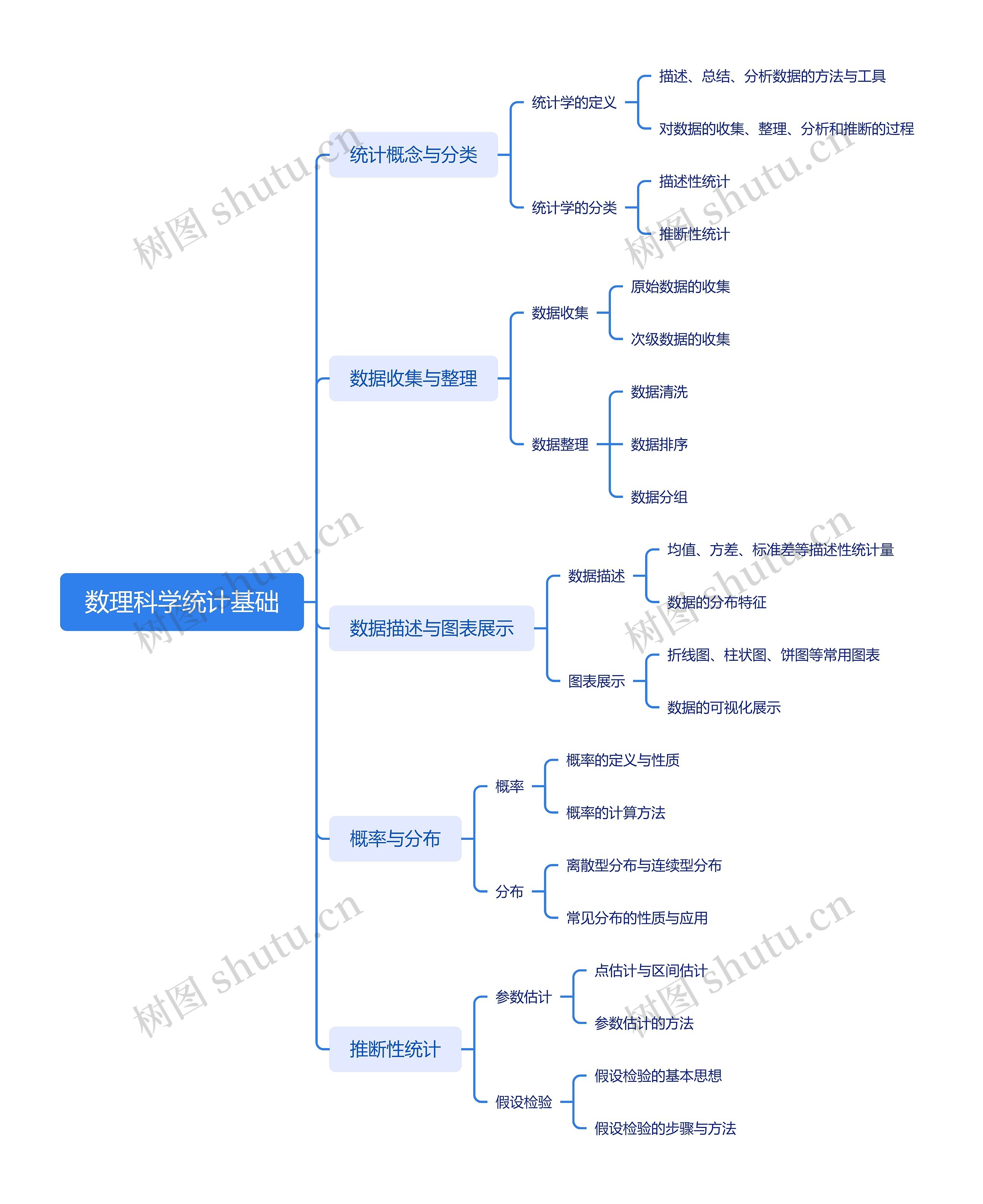 数理科学统计基础思维导图