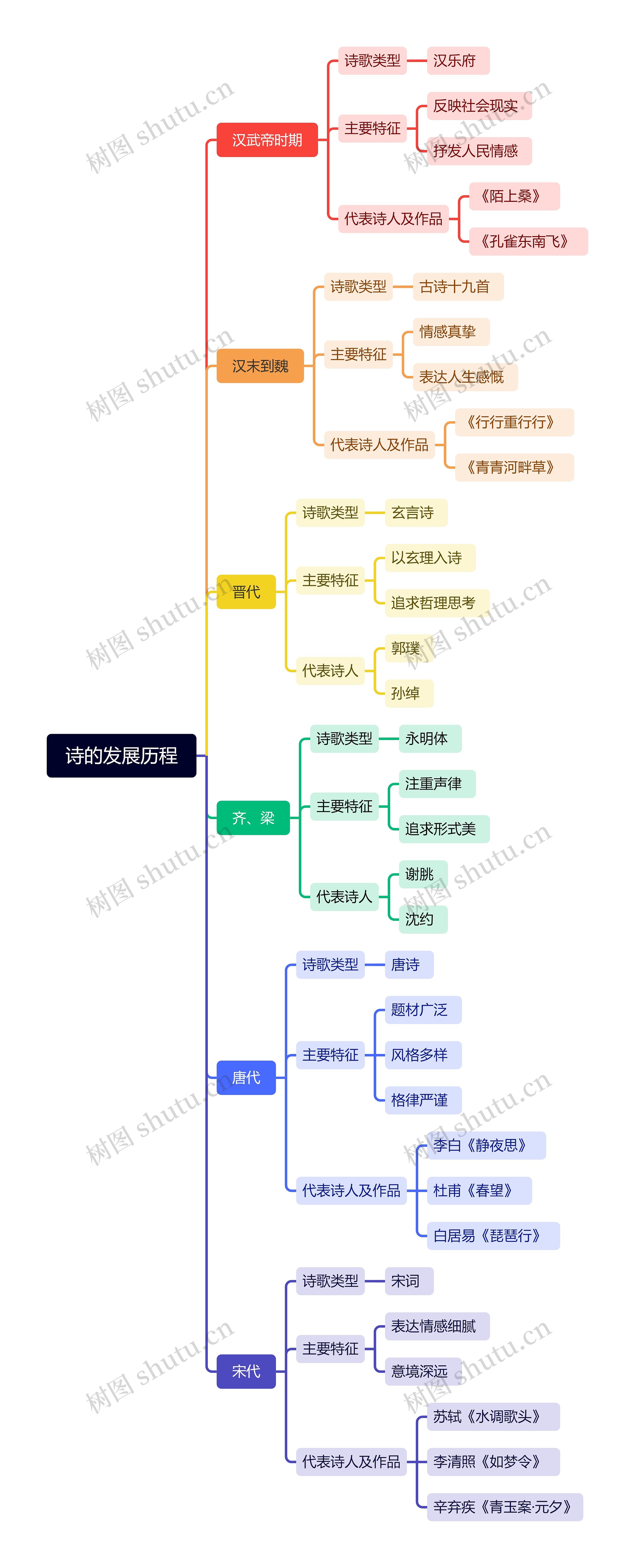 诗的发展历程思维导图