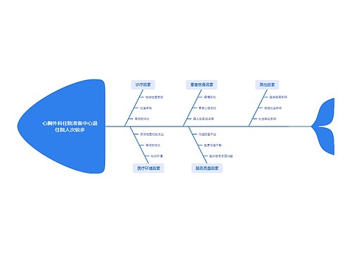 心胸外科住院准备中心退住院人次较多思维导图