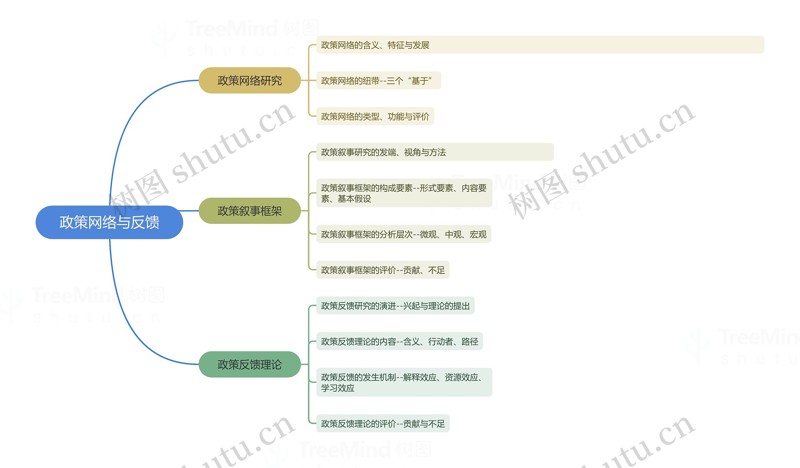 政策网络与反馈